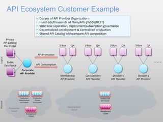 • Dozens of API Provider Organizations
• Hundreds/thousands of Plans/APIs (WSDL/REST)
• Strict role separation, deployment/subscription governance
• Decentralized development & Centralized production
• Shared API Catalog with rampant API composition
Management
Cluster
Production
Public/Partner
GW Cluster
Production
Private
GW Cluster
Management
Cluster
Sandbox/QA
GW Cluster
Production
Cloud
Development
Cloud
LogicalPhysical
S-Box QA
Membership
API Provider
S-Box QA
Care Delivery
API Provider
S-Box QA
Division 3
API Provider
S-Box QA
Division 4
API Provider
Private
API Catalog
Dev Portal
Corporate
API Provider
Public
Dev Portal
API Promotion
API Consumption
API Ecosystem Customer Example
 