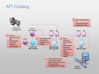 API Catalog
S-Box QA
Membership
API Provider
S-Box QA
Care
API Provider
Private
API Catalog
Public
Corporate
API Provider
Systems of
Engagement
Systems
of Record
• Partner
discovers Care
API
• Membership
and Care
approve
consumption
5
• Care API promoted
to
Corporate Partner
Developer Portal
4
• Membership service
pushed/discovered
• Membership API proxy +
Plan generated
• Membership API tested
1
• Membership API
promoted to
Corporate API
Catalog
2 • Care
discovers
Membership
API
• Membership
approves
consumption
• Care
API/Plan
created,
tested
3
 