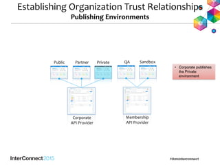 Public Partner Private
Corporate
API Provider
QA Sandbox
Membership
API Provider
• Corporate publishes
the Private
environment
Establishing Organization Trust Relationships
Publishing Environments
 