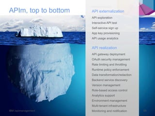 © 2015 IBM Corporation
API externalization
API exploration
Interactive API test
Self-service sign up
App key provisioning
API usage analytics
API realization
API gateway deployment
OAuth security management
Rate limiting and throttling
Runtime policy enforcement
Data transformation/redaction
Backend service discovery
Version management
Role-based access control
Analytics support
Environment management
Multi-tenant infrastructure
Monitoring and notification
APIm, top to bottom
IBM /apimanagement 05
 
