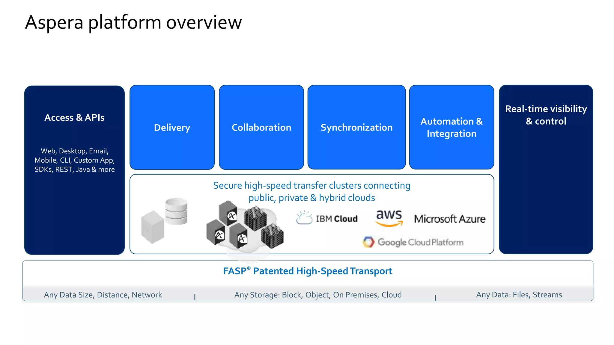 Access & APIs Automation &
Integration
Real-time visibility
& control
Delivery Collaboration Synchronization
FASP® Patented High-SpeedTransport
Any Data Size, Distance, Network Any Storage: Block, Object, On Premises, Cloud Any Data: Files, Streams
Secure high-speed transfer clusters connecting
public, private & hybrid clouds
Web, Desktop, Email,
Mobile, CLI, Custom App,
SDKs, REST, Java & more
Aspera platform overview
 