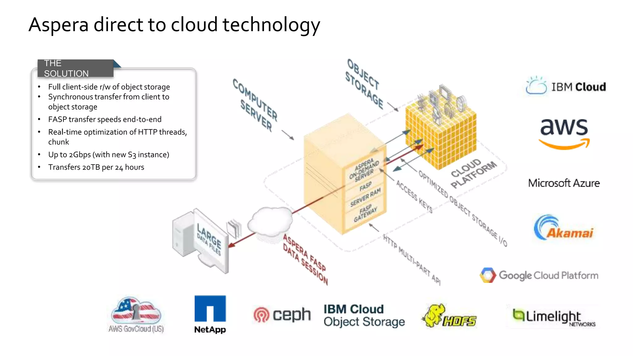 Aspera direct to cloud technology
THE
SOLUTION
• Full client-side r/w of object storage
• Synchronous transfer from client to
object storage
• FASP transfer speeds end-to-end
• Real-time optimization of HTTP threads,
chunk
• Up to 2Gbps (with new S3 instance)
• Transfers 20TB per 24 hours
 