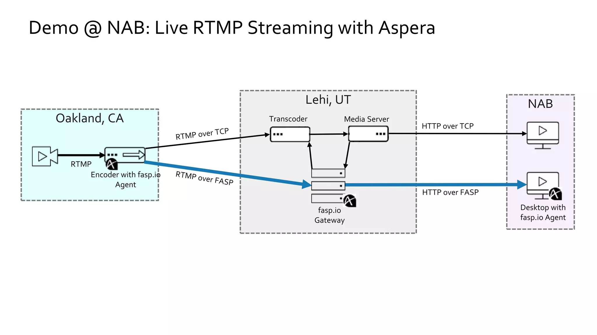 NAB
Oakland, CA
Demo @ NAB: Live RTMP Streaming with Aspera
Lehi, UT
RTMP
Transcoder Media Server
HTTP over FASP
HTTP over TCP
Encoder with fasp.io
Agent
Desktop with
fasp.io Agent
fasp.io
Gateway
 