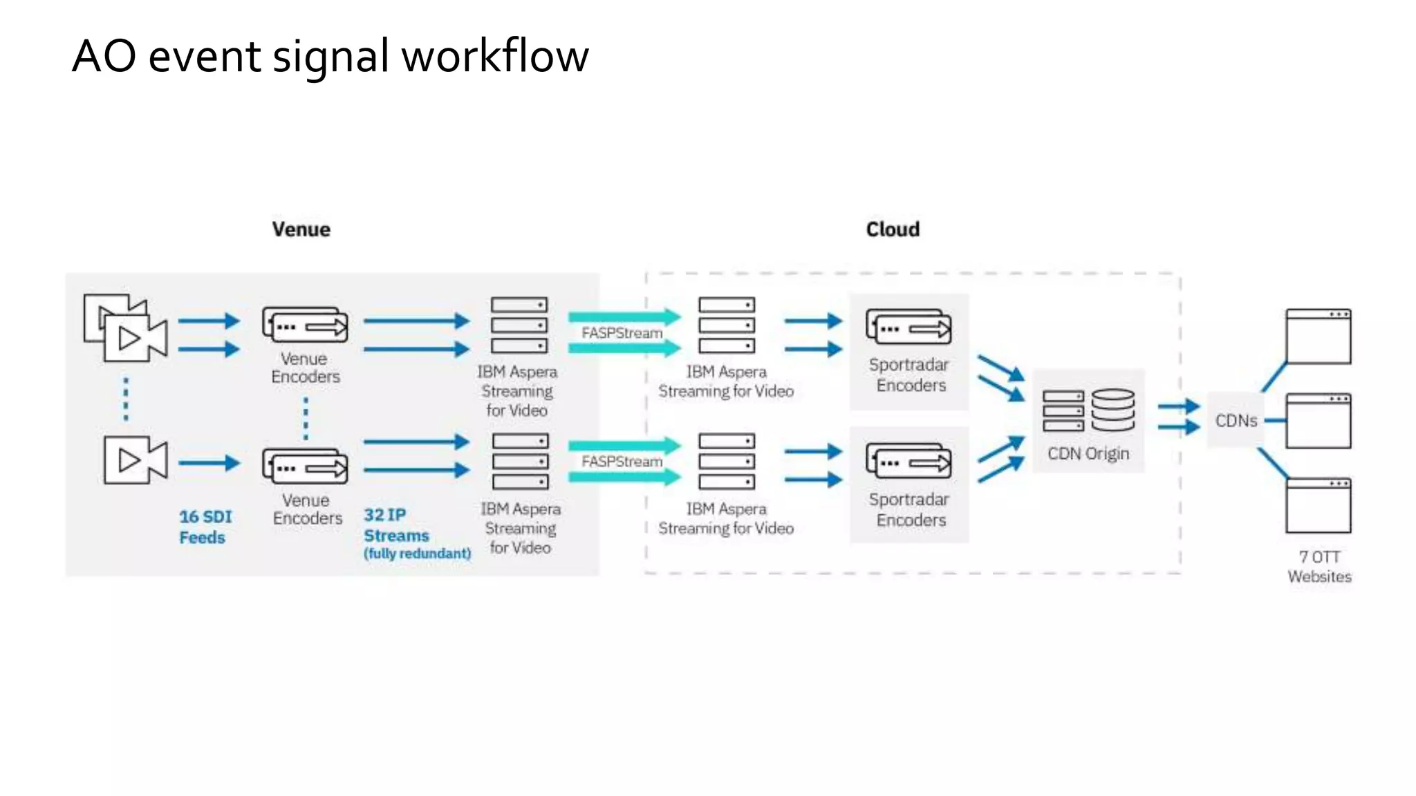 AO event signal workflow
 