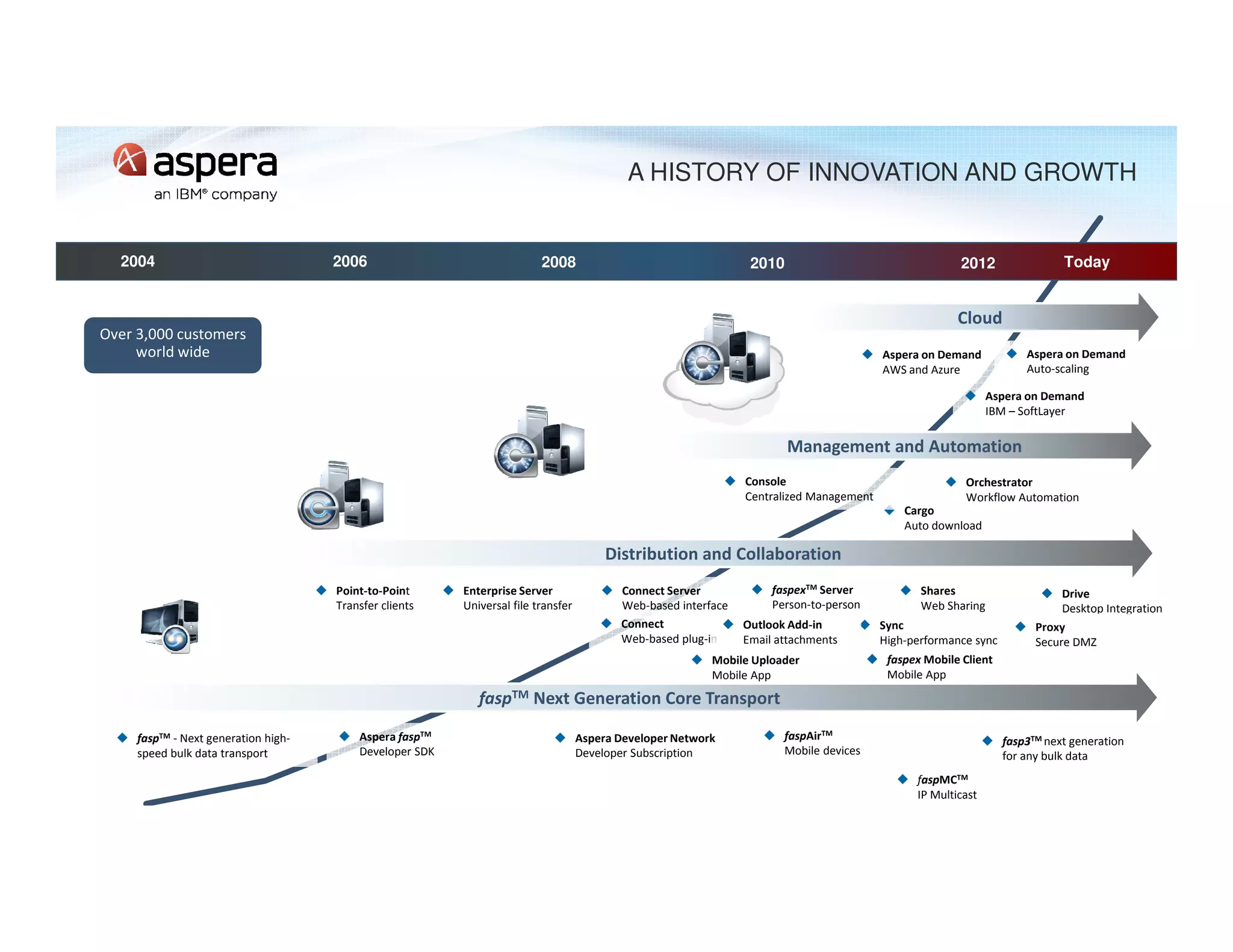 Aspera on Demand
AWS and Azure
A HISTORY OF INNOVATION AND GROWTH
faspTM - Next generation high-
speed bulk data transport
2004 Today2006 2008 2010
fasp3TM next generation
for any bulk data
faspMCTM
IP Multicast
Aspera Developer Network
Developer Subscription
faspAirTM
Mobile devices
Aspera faspTM
Developer SDK
Point-to-Point
Transfer clients
Cargo
Auto download
Enterprise Server
Universal file transfer
Connect Server
Web-based interface
Sync
High-performance sync
faspexTM Server
Person-to-person
Orchestrator
Workflow Automation
Over 3,000 customers
world wide
2012
Aspera on Demand
Auto-scaling
Connect
Web-based plug-in
Shares
Web Sharing
Drive
Desktop Integration
Proxy
Secure DMZ
Outlook Add-in
Email attachments
Console
Centralized Management
Mobile Uploader
Mobile App
faspex Mobile Client
Mobile App
faspTM Next Generation Core Transport
Distribution and Collaboration
Management and Automation
Cloud
Aspera on Demand
IBM – SoftLayer
 