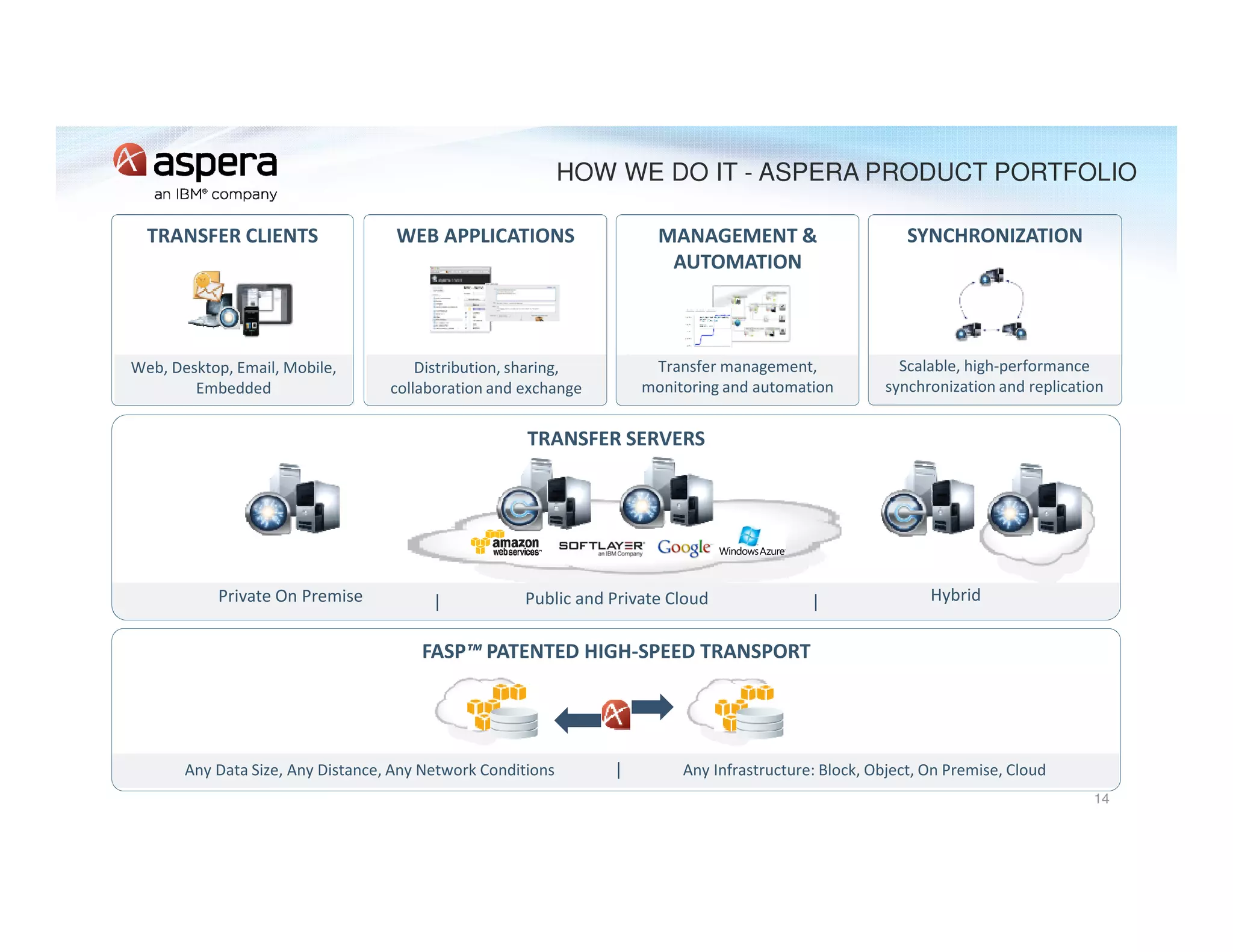 14
HOW WE DO IT - ASPERA PRODUCT PORTFOLIO
FASP™ PATENTED HIGH-SPEED TRANSPORT
Web, Desktop, Email, Mobile,
Embedded
Private On Premise
Distribution, sharing,
collaboration and exchange
Transfer management,
monitoring and automation
Scalable, high-performance
synchronization and replication
TRANSFER CLIENTS WEB APPLICATIONS MANAGEMENT &
AUTOMATION
SYNCHRONIZATION
TRANSFER SERVERS
Any Data Size, Any Distance, Any Network Conditions Any Infrastructure: Block, Object, On Premise, Cloud
Public and Private Cloud Hybrid
 