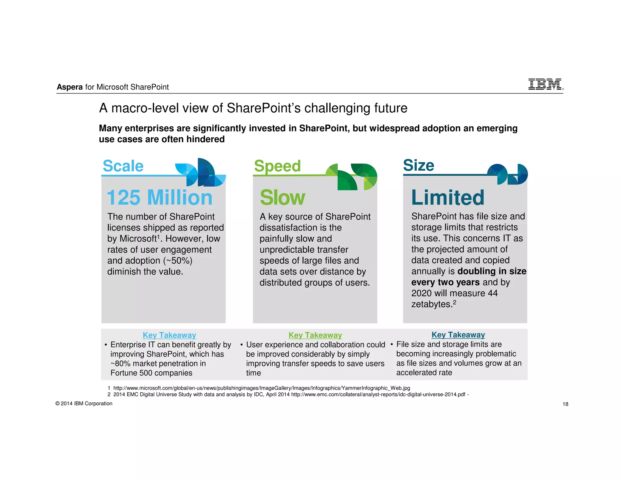Aspera for Microsoft SharePoint
© 2014 IBM Corporation 18
A macro-level view of SharePoint’s challenging future
The number of SharePoint
licenses shipped as reported
by Microsoft1. However, low
rates of user engagement
and adoption (~50%)
diminish the value.
A key source of SharePoint
dissatisfaction is the
painfully slow and
unpredictable transfer
speeds of large files and
data sets over distance by
distributed groups of users.
Limited125 Million Slow
SharePoint has file size and
storage limits that restricts
its use. This concerns IT as
the projected amount of
data created and copied
annually is doubling in size
every two years and by
2020 will measure 44
zetabytes.2
SpeedScale Size
1 http://www.microsoft.com/global/en-us/news/publishingimages/ImageGallery/Images/Infographics/YammerInfographic_Web.jpg
2 2014 EMC Digital Universe Study with data and analysis by IDC, April 2014 http://www.emc.com/collateral/analyst-reports/idc-digital-universe-2014.pdf -
Key Takeaway
• Enterprise IT can benefit greatly by
improving SharePoint, which has
~80% market penetration in
Fortune 500 companies
Key Takeaway
• User experience and collaboration could
be improved considerably by simply
improving transfer speeds to save users
time
Key Takeaway
• File size and storage limits are
becoming increasingly problematic
as file sizes and volumes grow at an
accelerated rate
Many enterprises are significantly invested in SharePoint, but widespread adoption an emerging
use cases are often hindered
 