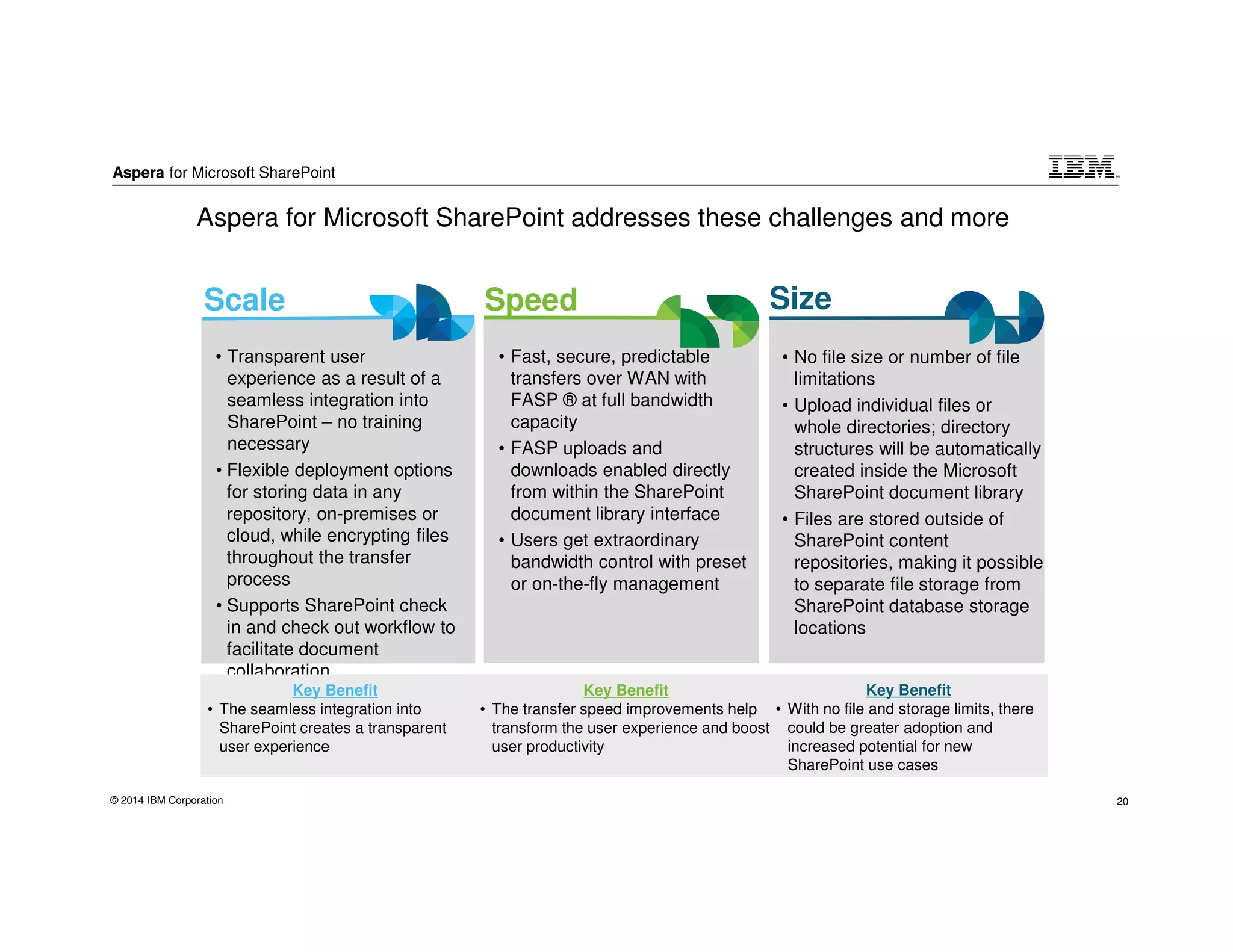 Aspera for Microsoft SharePoint
© 2014 IBM Corporation 20
SpeedScale Size
Aspera for Microsoft SharePoint addresses these challenges and more
• Transparent user
experience as a result of a
seamless integration into
SharePoint – no training
necessary
• Flexible deployment options
for storing data in any
repository, on-premises or
cloud, while encrypting files
throughout the transfer
process
• Supports SharePoint check
in and check out workflow to
facilitate document
collaboration
• No file size or number of file
limitations
• Upload individual files or
whole directories; directory
structures will be automatically
created inside the Microsoft
SharePoint document library
• Files are stored outside of
SharePoint content
repositories, making it possible
to separate file storage from
SharePoint database storage
locations
• Fast, secure, predictable
transfers over WAN with
FASP ® at full bandwidth
capacity
• FASP uploads and
downloads enabled directly
from within the SharePoint
document library interface
• Users get extraordinary
bandwidth control with preset
or on-the-fly management
Key Benefit
• The seamless integration into
SharePoint creates a transparent
user experience
Key Benefit
• The transfer speed improvements help
transform the user experience and boost
user productivity
Key Benefit
• With no file and storage limits, there
could be greater adoption and
increased potential for new
SharePoint use cases
 
