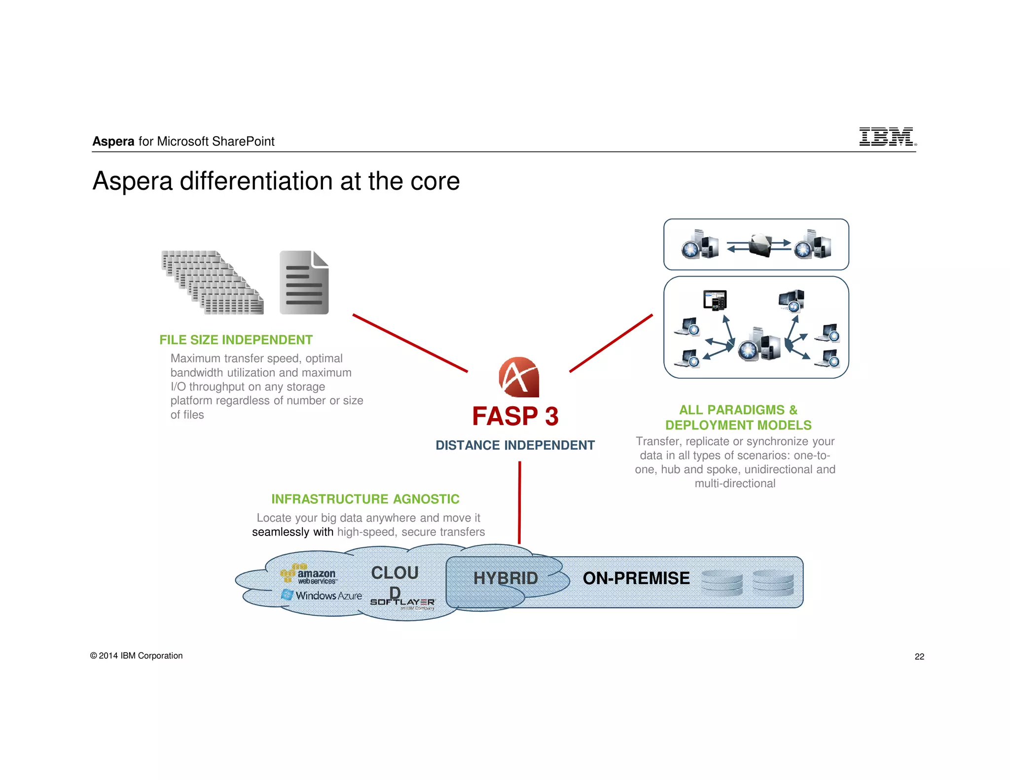 Aspera for Microsoft SharePoint
© 2014 IBM Corporation 22
Aspera differentiation at the core
CLOU
D
HYBRID ON-PREMISE
FASP 3
DISTANCE INDEPENDENT
INFRASTRUCTURE AGNOSTIC
Locate your big data anywhere and move it
seamlessly with high-speed, secure transfers
FILE SIZE INDEPENDENT
Maximum transfer speed, optimal
bandwidth utilization and maximum
I/O throughput on any storage
platform regardless of number or size
of files ALL PARADIGMS &
DEPLOYMENT MODELS
Transfer, replicate or synchronize your
data in all types of scenarios: one-to-
one, hub and spoke, unidirectional and
multi-directional
 