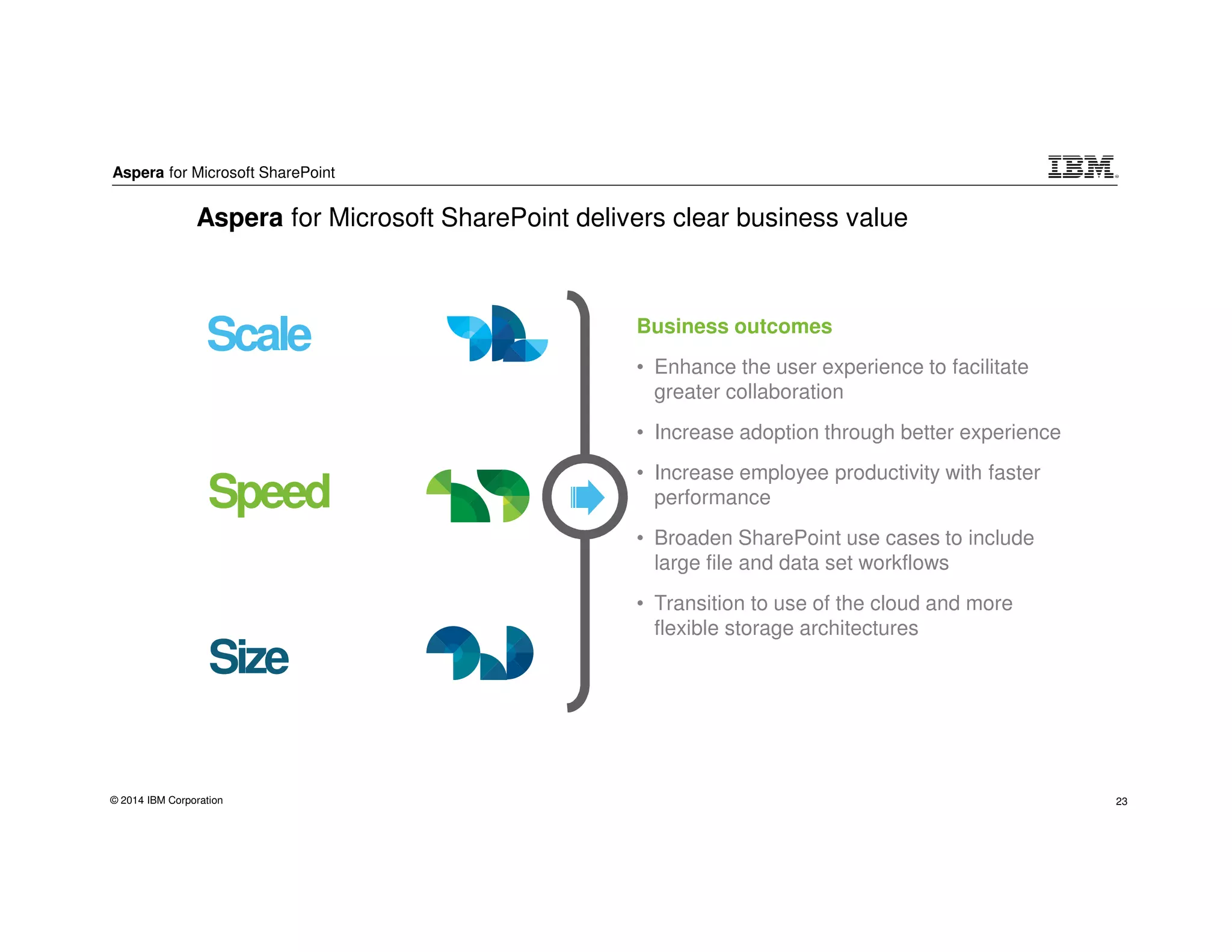 Aspera for Microsoft SharePoint
© 2014 IBM Corporation 23
Aspera for Microsoft SharePoint delivers clear business value
Speed
Scale Business outcomes
• Enhance the user experience to facilitate
greater collaboration
• Increase adoption through better experience
• Increase employee productivity with faster
performance
• Broaden SharePoint use cases to include
large file and data set workflows
• Transition to use of the cloud and more
flexible storage architectures
Size
 