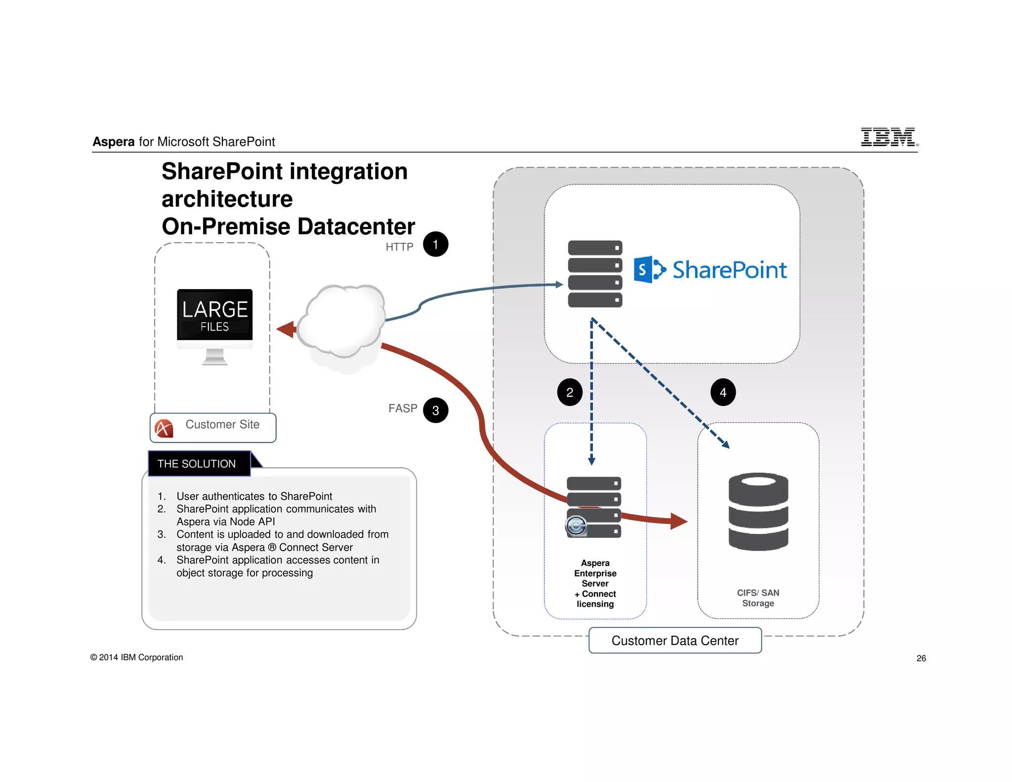 Aspera for Microsoft SharePoint
© 2014 IBM Corporation 26
Customer Data Center
SharePoint integration
architecture
On-Premise Datacenter
CIFS/ SAN
Storage
FASP
HTTP 1
2
3
4
Customer Site
1. User authenticates to SharePoint
2. SharePoint application communicates with
Aspera via Node API
3. Content is uploaded to and downloaded from
storage via Aspera ® Connect Server
4. SharePoint application accesses content in
object storage for processing
THE SOLUTION
Aspera
Enterprise
Server
+ Connect
licensing
 