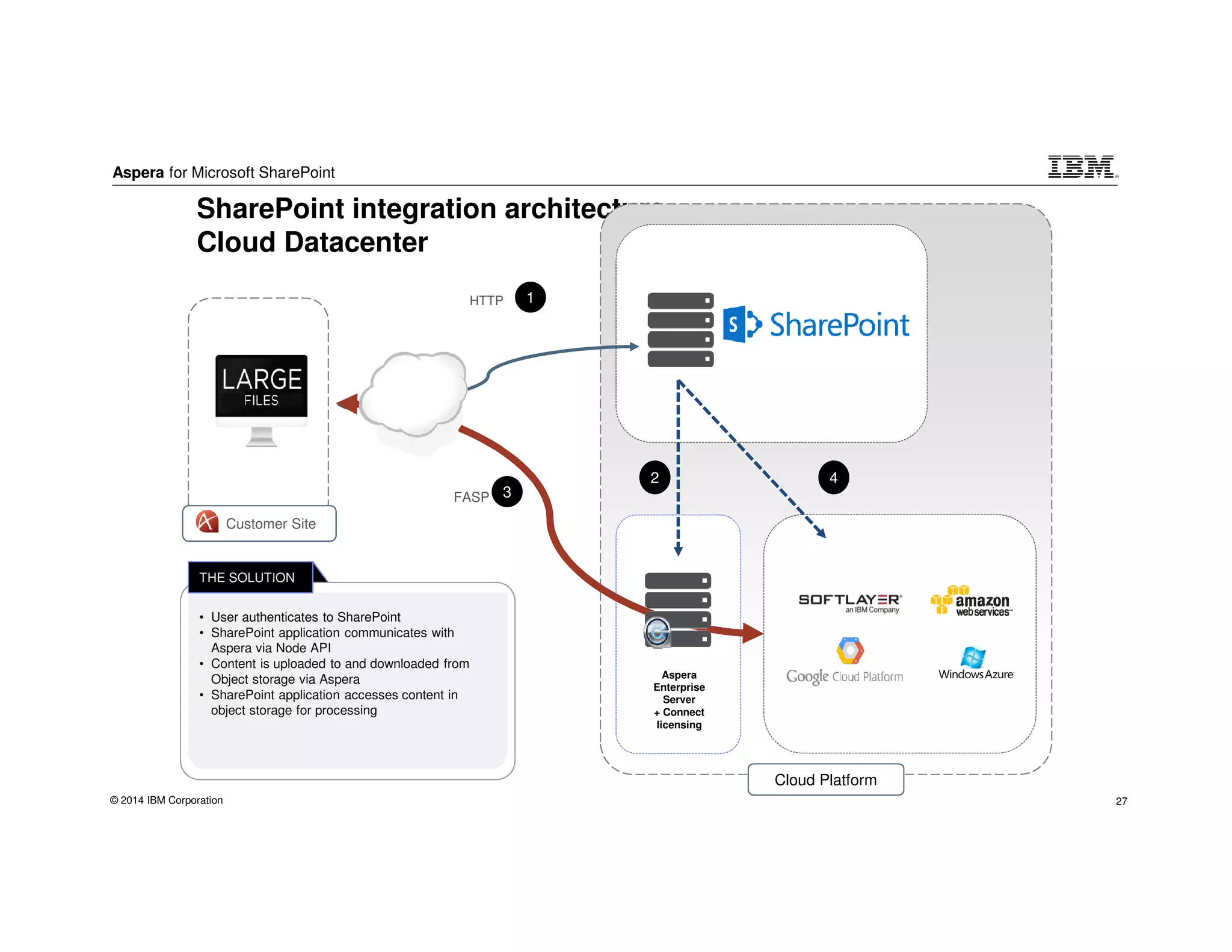 Aspera for Microsoft SharePoint
© 2014 IBM Corporation 27
SharePoint integration architecture
Cloud Datacenter
FASP
HTTP 1
2
3
4
Customer Site
Cloud Platform
• User authenticates to SharePoint
• SharePoint application communicates with
Aspera via Node API
• Content is uploaded to and downloaded from
Object storage via Aspera
• SharePoint application accesses content in
object storage for processing
THE SOLUTION
Aspera
Enterprise
Server
+ Connect
licensing
 