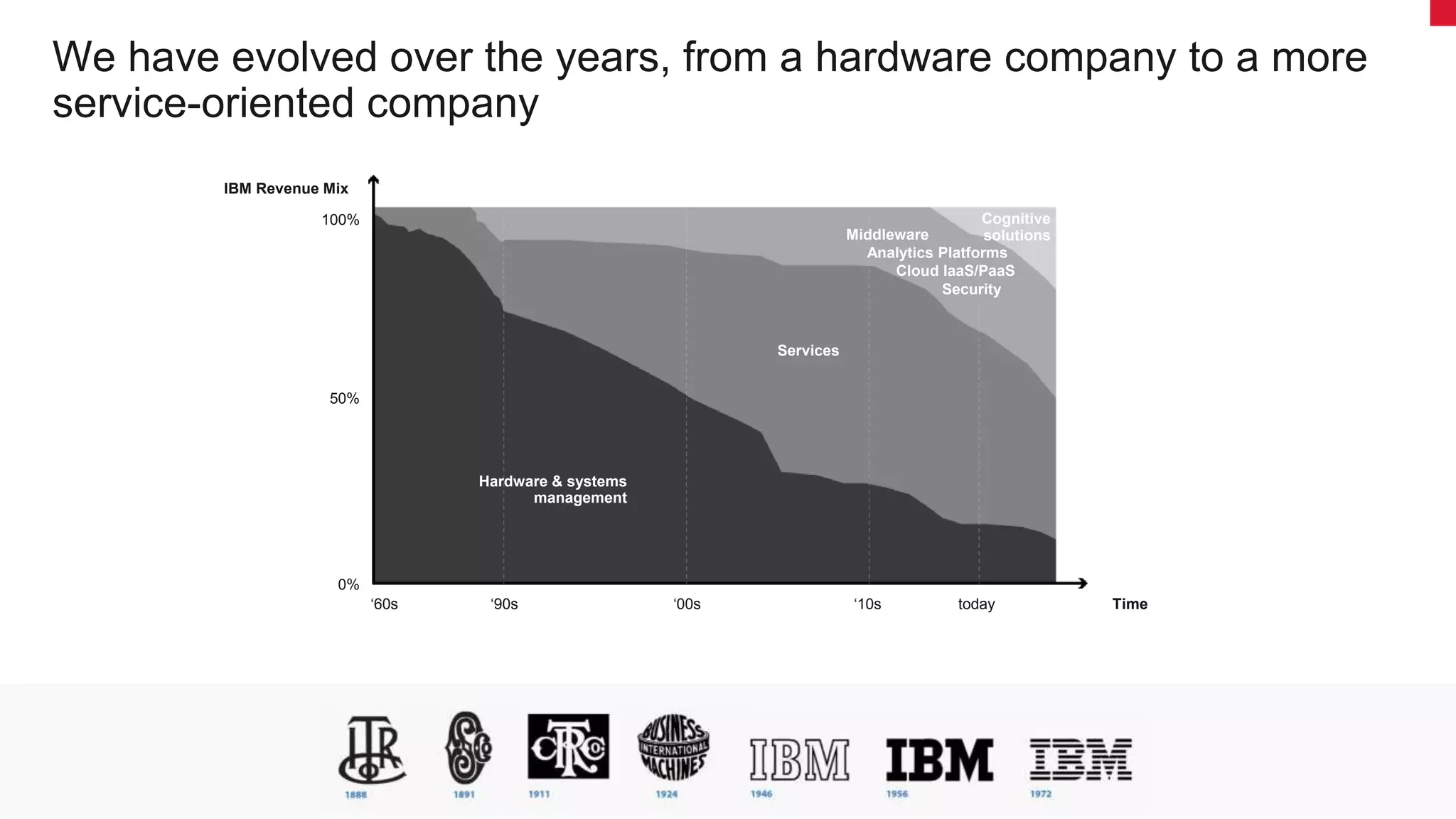 We have evolved over the years, from a hardware company to a more
service-oriented company
38
‘60s ‘90s ‘00s today‘10s Time
IBM Revenue Mix
50%
0%
100%
Hardware & systems
management
Services
Middleware
Analytics Platforms
Cloud IaaS/PaaS
Security
Cognitive
solutions
 
