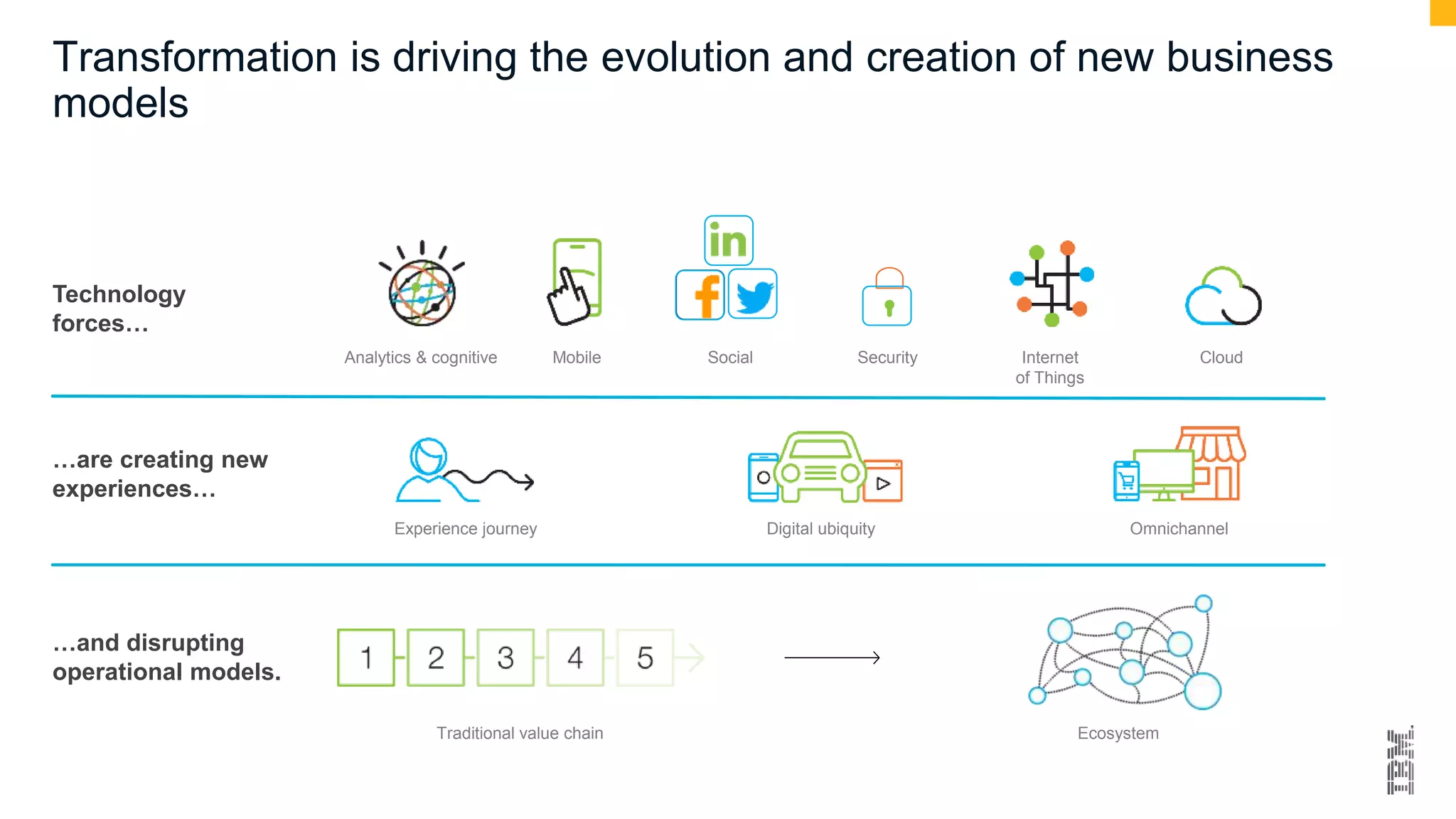 Transformation is driving the evolution and creation of new business
models
Technology
forces…
Analytics & cognitive CloudMobile Internet
of Things
…are creating new
experiences…
Experience journey Digital ubiquity Omnichannel
…and disrupting
operational models.
Traditional value chain Ecosystem
Social Security
 