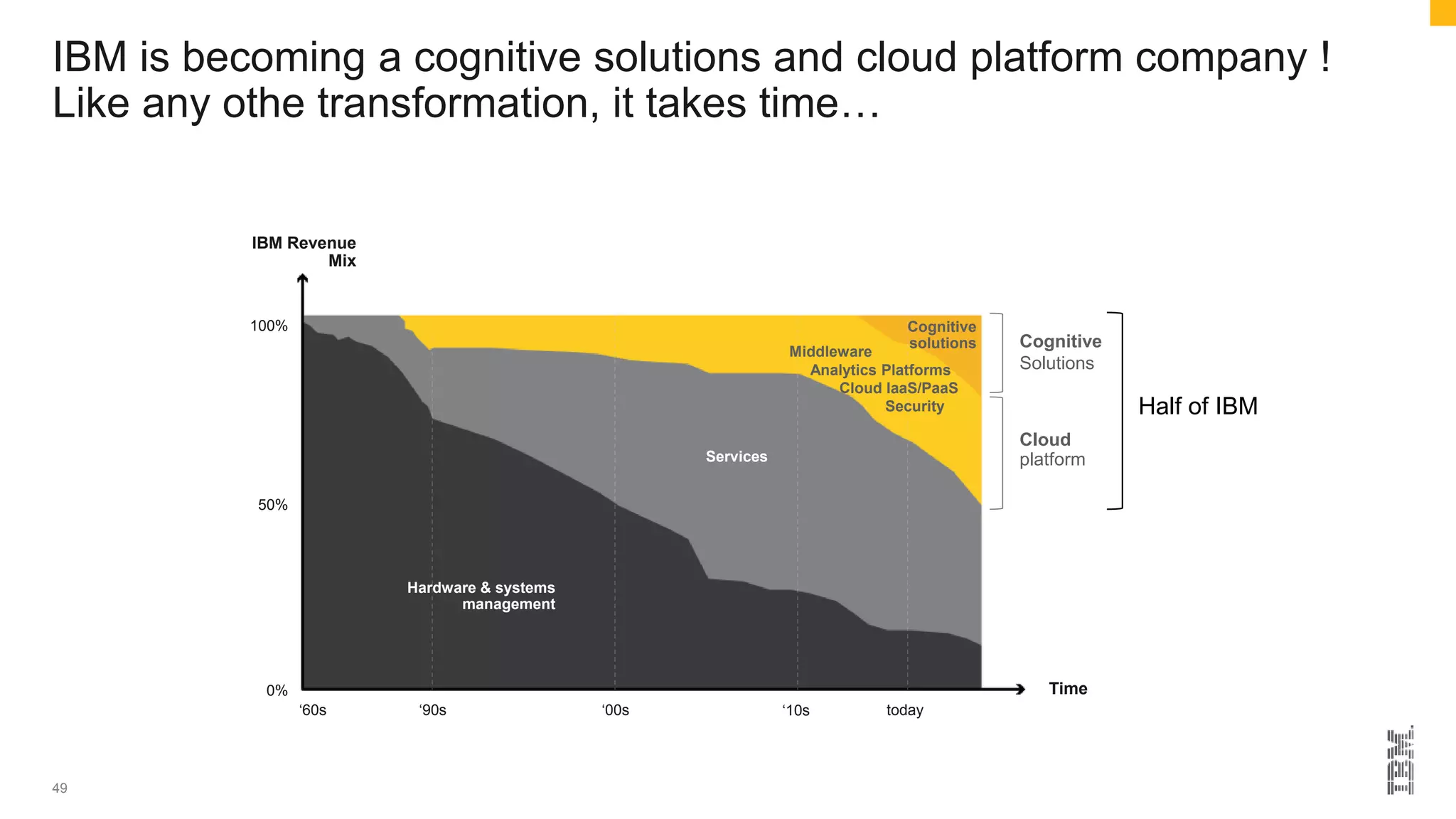 IBM is becoming a cognitive solutions and cloud platform company !
Like any othe transformation, it takes time…
49
‘60s ‘90s ‘00s today‘10s
Time
IBM Revenue
Mix
50%
0%
100%
Hardware & systems
management
Services
Middleware
Analytics Platforms
Cloud IaaS/PaaS
Security
Cloud
platform
Cognitive
Solutions
Cognitive
solutions
Half of IBM
 