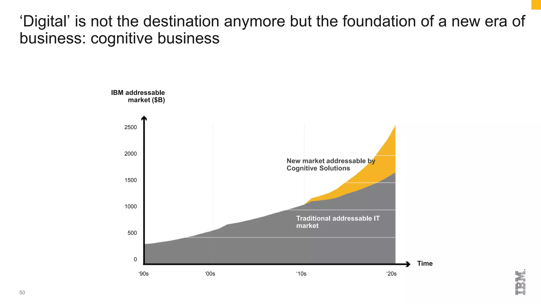 ‘Digital’ is not the destination anymore but the foundation of a new era of
business: cognitive business
50
‘00s ‘10s ‘20s‘90s
IBM addressable
market ($B)
0
500
1000
1500
2000
2500
New market addressable by
Cognitive Solutions
Traditional addressable IT
market
Time
 