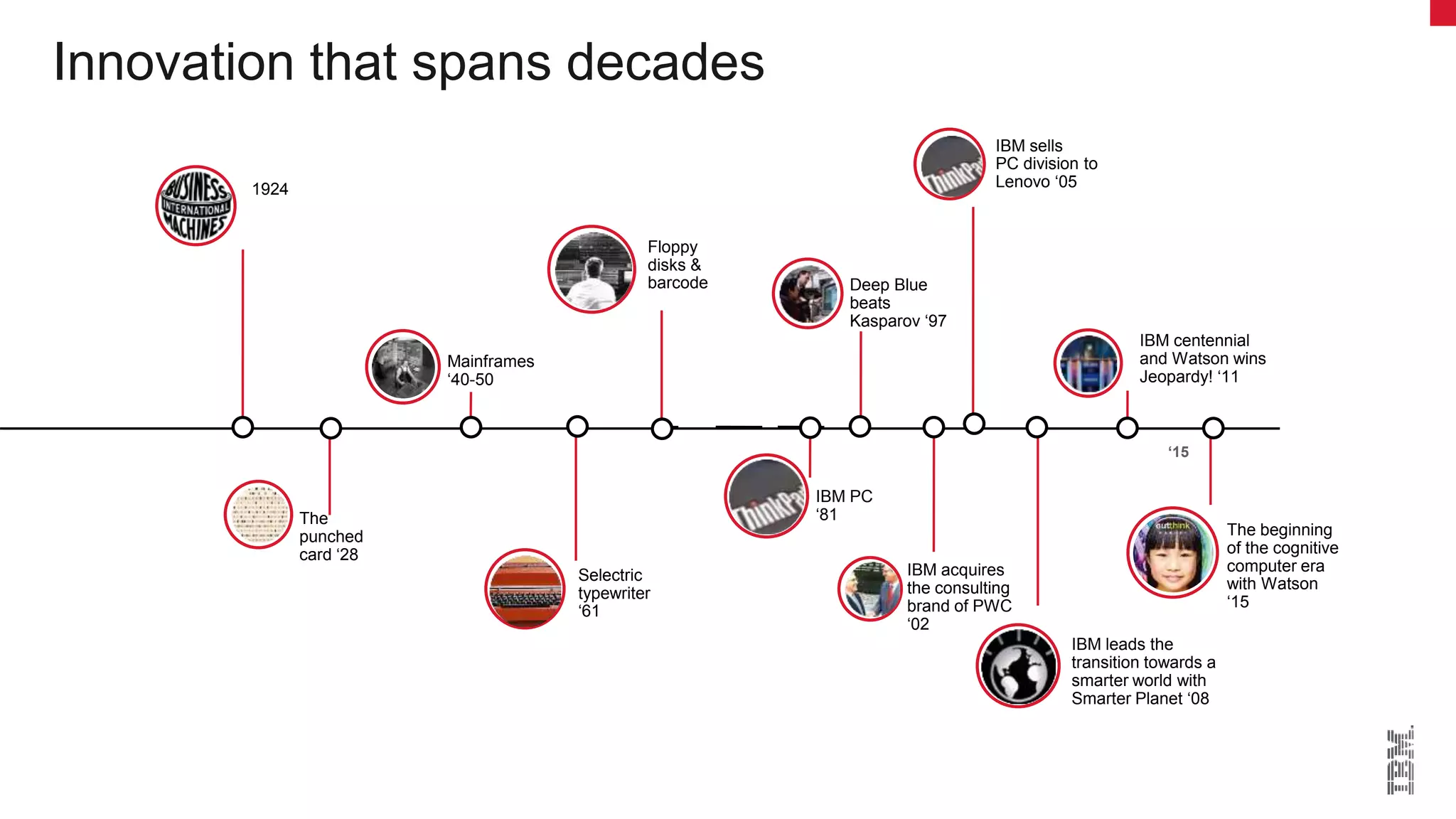 Innovation that spans decades
1924
‘15
Floppy
disks &
barcode Deep Blue
beats
Kasparov ‘97
The
punched
card ‘28
IBM PC
‘81
IBM acquires
the consulting
brand of PWC
‘02
IBM sells
PC division to
Lenovo ‘05
IBM leads the
transition towards a
smarter world with
Smarter Planet ‘08
The beginning
of the cognitive
computer era
with Watson
‘15
IBM centennial
and Watson wins
Jeopardy! ‘11
Selectric
typewriter
‘61
Mainframes
‘40-50
 
