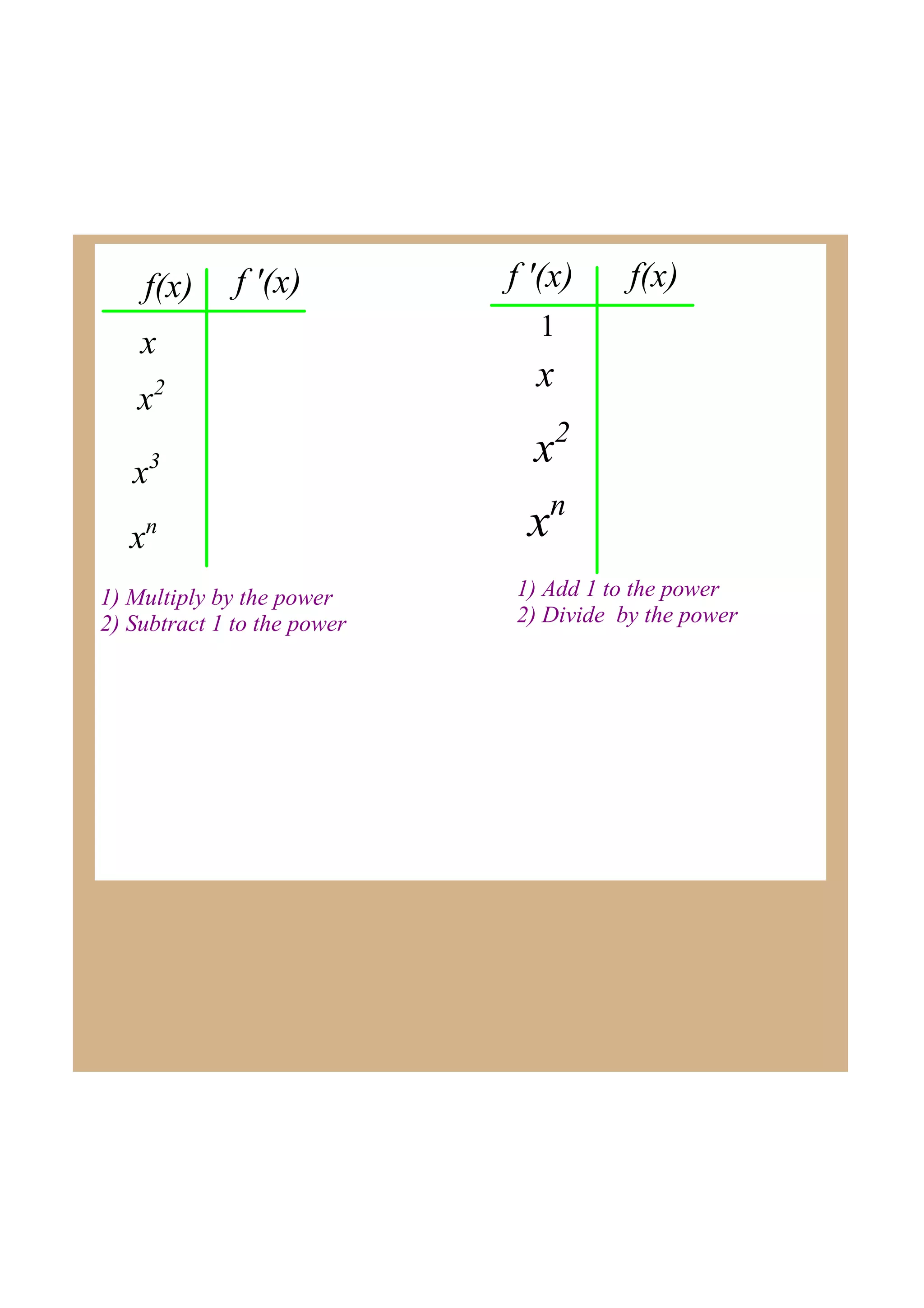 f(x)
f '(x)
x
x2
x3
x
n
1) Multiply by the power
2) Subtract 1 to the power
f '(x)
f(x)
1
x
x2
n
x
1) Add 1 to the power
2) Divide by the power
