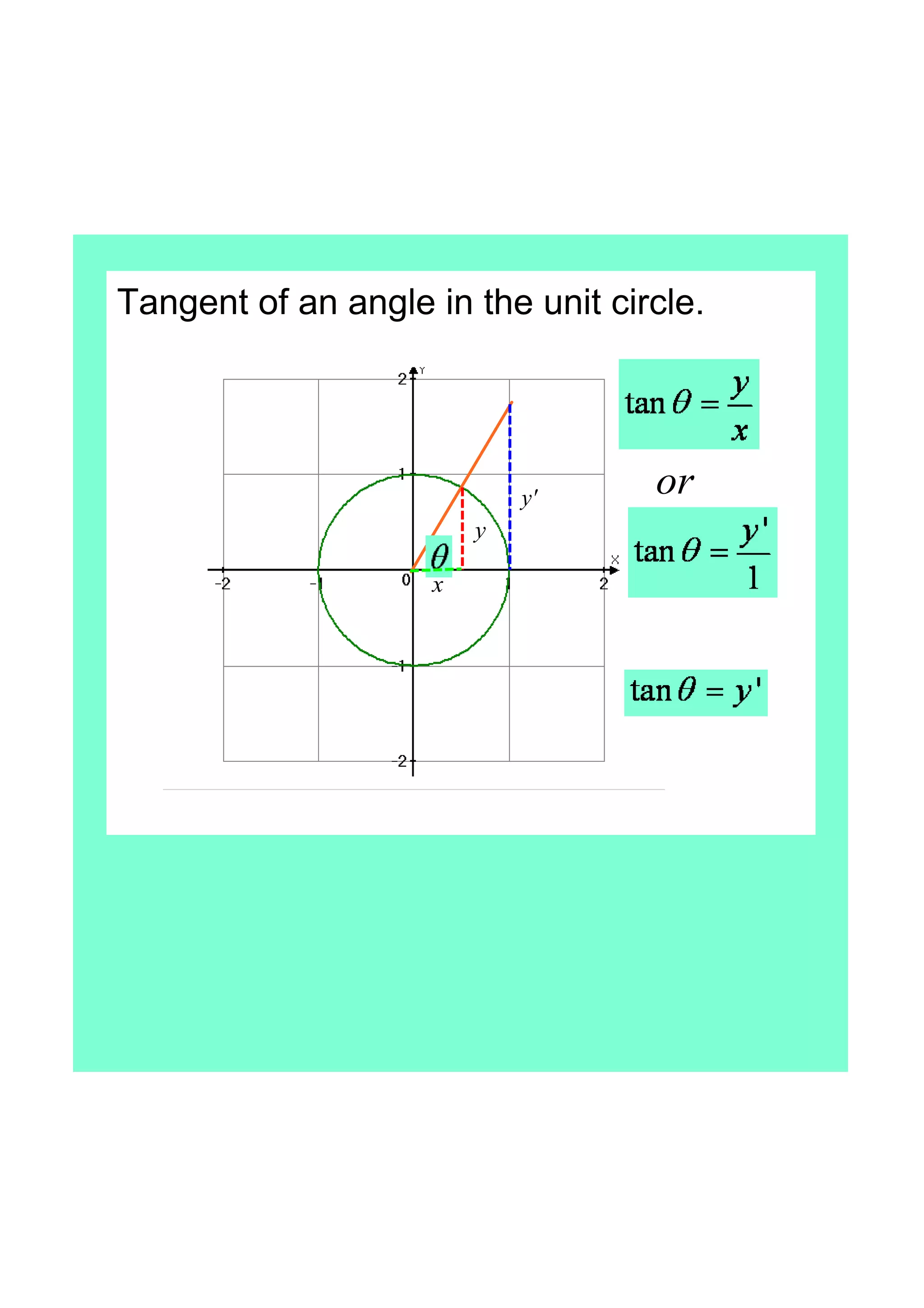 Tangent of an angle in the unit circle.
x
y
y' or