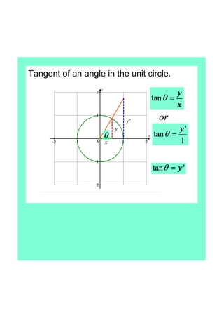 Tangent of an angle in the unit circle.
x
y
y' or 
 