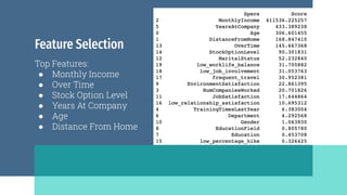 Feature Selection
Top Features:
● Monthly Income
● Over Time
● Stock Option Level
● Years At Company
● Age
● Distance From Home
Whole dataset
 