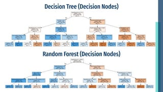 Decision Tree (Decision Nodes)
Random Forest (Decision Nodes)
 