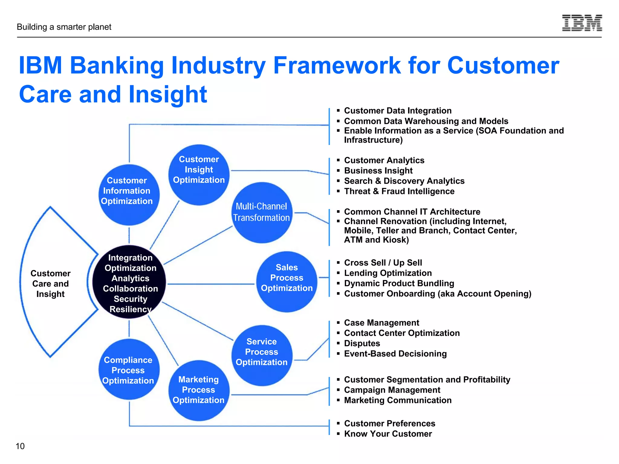 Building a smarter planet




IBM Banking Industry Framework for Customer
Care and Insight                                                           Customer Data Integration
                                                                           Common Data Warehousing and Models
                                                                           Enable Information as a Service (SOA Foundation and
                                                                            Infrastructure)

                                       Customer                              Customer Analytics
                                        Insight                              Business Insight
                       Customer       Optimization                           Search & Discovery Analytics
                      Information                                            Threat & Fraud Intelligence
                      Optimization
                                                      Multi-Channel
                                                                           Common Channel IT Architecture
                                                     Transformation        Channel Renovation (including Internet,
                                                                            Mobile, Teller and Branch, Contact Center,
                                                                            ATM and Kiosk)

                       Integration
                                                                             Cross Sell / Up Sell
                      Optimization                            Sales
     Customer                                                                Lending Optimization
      Customer          Analytics                            Process
     Care and
      Care and                                                               Dynamic Product Bundling
                      Collaboration                        Optimization
      Insight
       Insight                                                               Customer Onboarding (aka Account Opening)
                         Security
                       Resiliency
                                                                             Case Management
                                                                             Contact Center Optimization
                                                       Service               Disputes
                                                       Process               Event-Based Decisioning
                      Compliance                     Optimization
                        Process
                      Optimization     Marketing                           Customer Segmentation and Profitability
                                        Process                            Campaign Management
                                      Optimization                         Marketing Communication

                                                                           Customer Preferences
                                                                           Know Your Customer
10                                                                                                                       © 2010 IBM Corporation
 