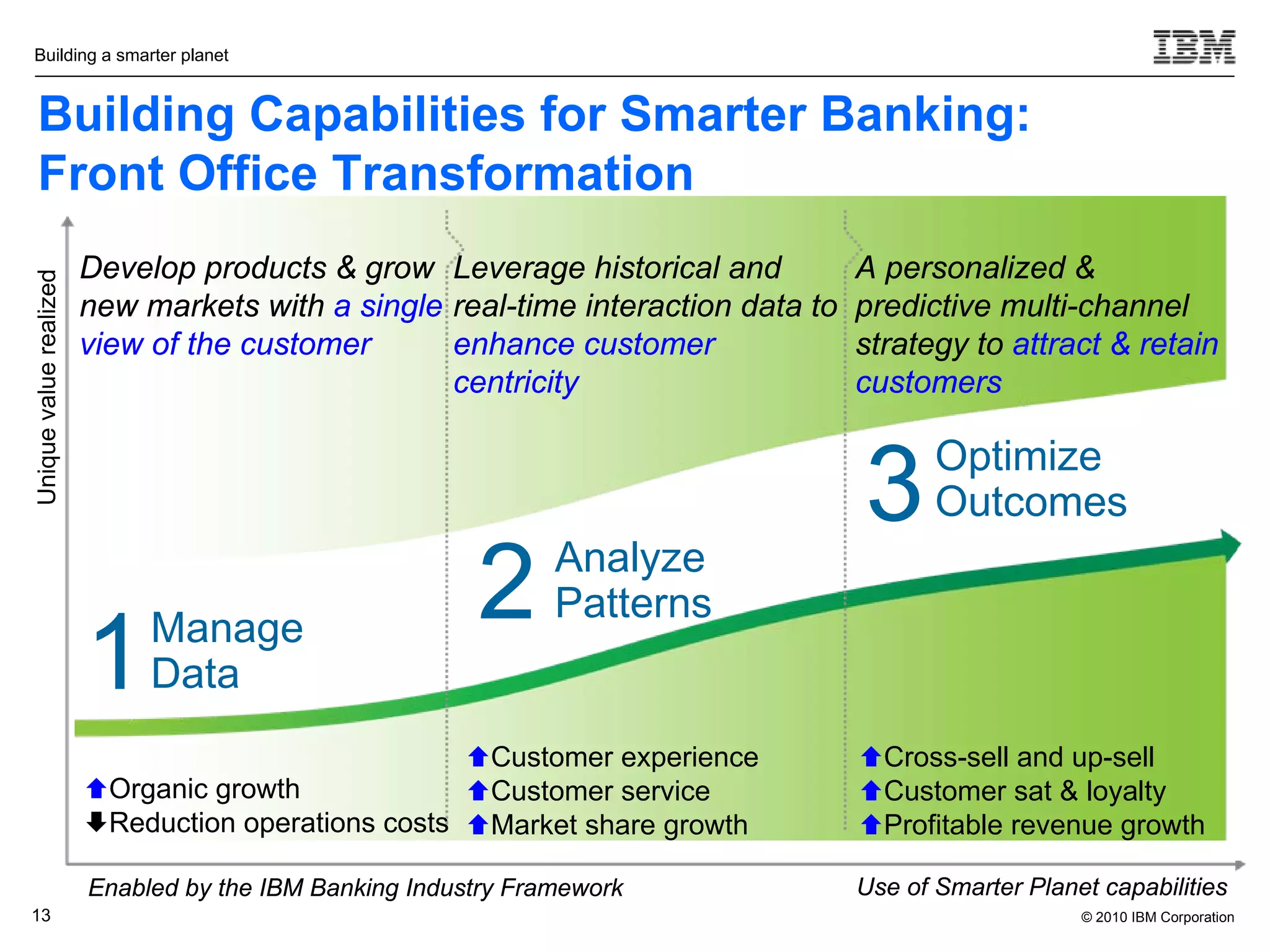 Building a smarter planet


Building Capabilities for Smarter Banking:
Front Office Transformation
                        Develop products & grow Leverage historical and           A personalized &
Unique value realized




                        new markets with a single real-time interaction data to   predictive multi-channel
                        view of the customer      enhance customer                strategy to attract & retain
                                                  centricity                      customers

                                                                                         Optimize

                                                               Analyze
                                                                                  3      Outcomes

                             Manage
                                                        2      Patterns
                        1    Data
                                                    Customer experience          Cross-sell and up-sell
                        Organic growth             Customer service             Customer sat & loyalty
                        Reduction operations costs Market share growth          Profitable revenue growth

                        Enabled by the IBM Banking Industry Framework             Use of Smarter Planet capabilities
13                                                                                                    © 2010 IBM Corporation
 