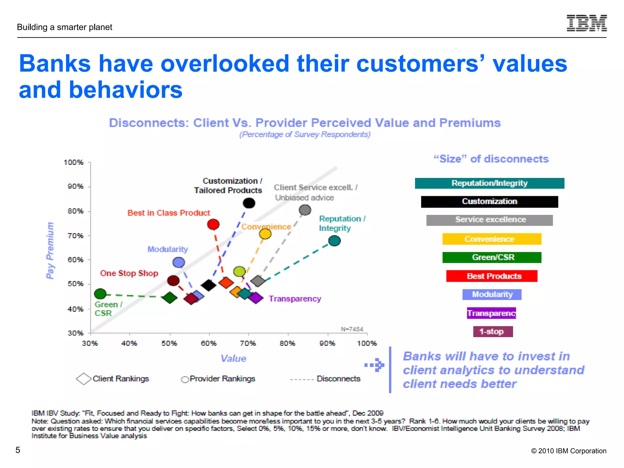 Building a smarter planet



Banks have overlooked their customers’ values
and behaviors




5                                         © 2010 IBM Corporation
 