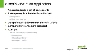 Page15 © Hortonworks Inc. 2011 – 2014. All Rights Reserved
Slider’s view of an Application
Page 15
• An application is a set of components
• A component is a daemon/launched exe
– configuration
– scripts, data files, etc.
• Component may have one or more instances
• Component instances are managed
• Example
– HBase Application (3 components)
– HBase Master
– HBase RegionServer
– HBase REST service
 