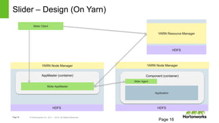 Page16 © Hortonworks Inc. 2011 – 2014. All Rights Reserved
Slider – Design (On Yarn)
Page 16
YARN Node Manager
Component (container)AppMaster (container)
YARN Node Manager
HDFS
Slider Agent
Application
Slider AppMaster
Slider Client
HDFS
HDFS
YARN Resource Manager
 