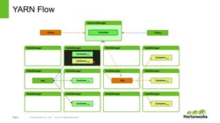 Page9 © Hortonworks Inc. 2011 – 2014. All Rights Reserved
YARN Flow
NodeManager NodeManager NodeManager NodeManager
Container 1.1
Container 2.4
ResourceManager
NodeManager NodeManager NodeManager NodeManager
NodeManager NodeManager NodeManager NodeManager
Container 1.2
Container 1.3
AM 1
Container 2.2
Container 2.1
Container 2.3
AM2
SchedulerClient2 Client1
 