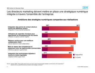 © 2014 IBM Corporation
IBM Institute for Business Value
Les directeurs marketing doivent mettre en place une stratégique numérique
intégrée à travers l’ensemble de l’entreprise
4
Ambitions des stratégies numériques comparées aux réalisations
Source: Question CMO1–Dans quelle mesure avez-vous mis en œuvre les technologies digitales suivantes dans votre organisation ?
Question B4–Sur quelle dimensions se focalise votre stratégie numérique?
16%
87%
11% 69%
13% 83%
20%
78%
13% 73%
Intégration des points de contact clients à
travers les différents canaux
(Integration of cross-channel touchpoints)
Intégration des technologies digitales à
travers la chaîne logistique
(Digitally enabled supply chain)
Utilisation de capacités d’analyse pour
approfondir la connaissance de vos clients
(Analytics to capture customer insights)
Réseaux sociaux pour une meilleure
collaboration client
(Social networks to foster collaboration)
Mise en réseau des compétences et
alignement avec les opportunités commerciales
(Workforce aligned to opportunities)
3–5 ans
Aujourd’hui
 
