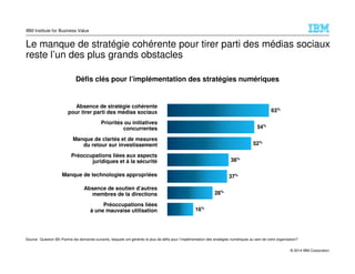 © 2014 IBM Corporation
IBM Institute for Business Value
Défis clés pour l’implémentation des stratégies numériques
Le manque de stratégie cohérente pour tirer parti des médias sociaux
reste l’un des plus grands obstacles
Source: Question B5–Parmis les domaines suivants, lesquels ont générés le plus de défis pour l’implémentation des stratégies numériques au sein de votre organisation?
63%
37%
38%
28%
16%
52%
54%
Absence de stratégie cohérente
pour tirer parti des médias sociaux
Manque de technologies appropriées
Préoccupations liées aux aspects
juridiques et à la sécurité
Absence de soutien d’autres
membres de la directions
Préoccupations liées
à une mauvaise utilisation
Manque de clartés et de mesures
du retour sur investissement
Priorités ou initiatives
concurrentes
 