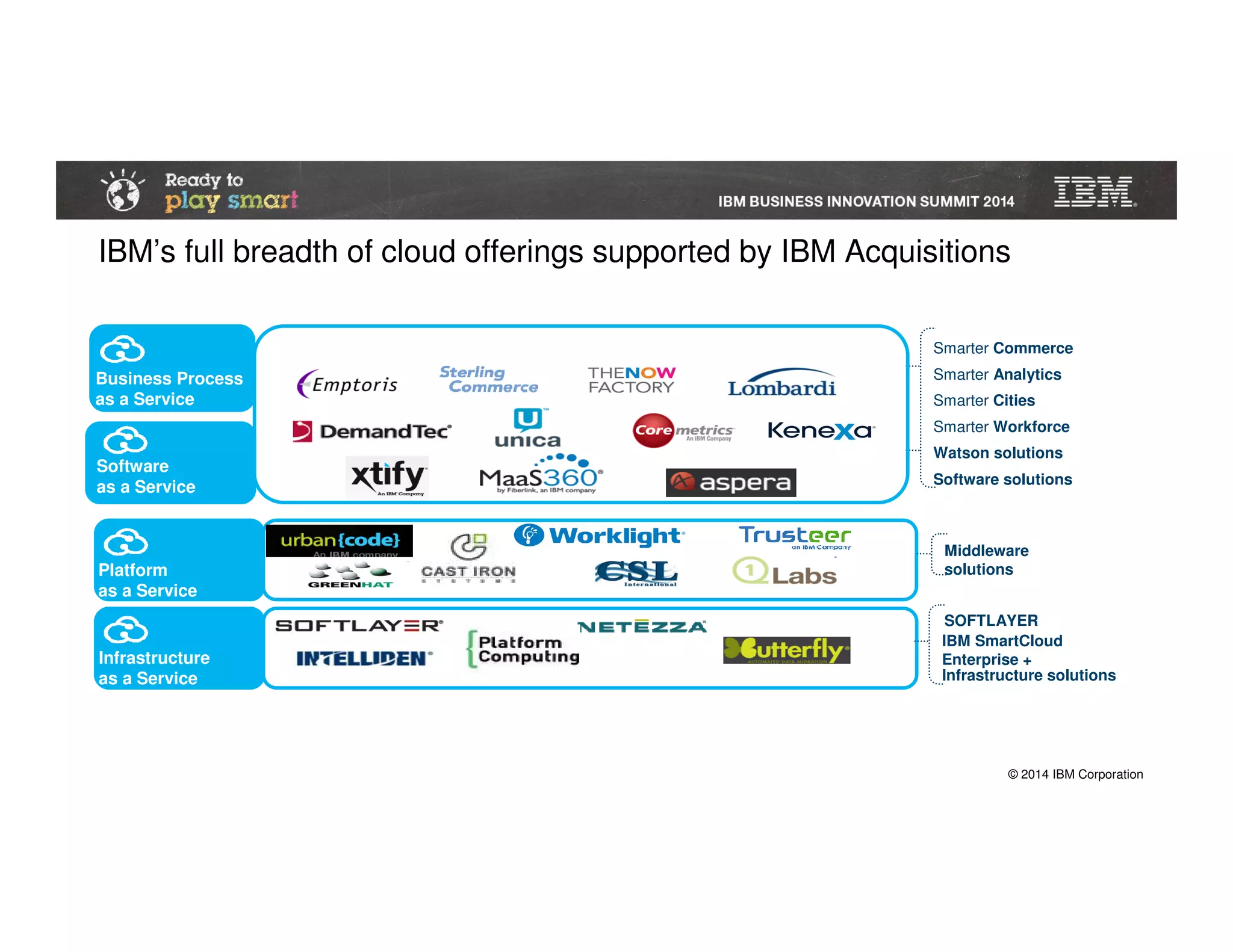 © 2014 IBM Corporation
Business Process
as a Service
Software
as a Service
Platform
as a Service
Infrastructure
as a Service
Smarter Commerce
Smarter Analytics
Smarter Cities
Smarter Workforce
Watson solutions
Software solutions
Middleware
solutions
SOFTLAYER
IBM SmartCloud
Enterprise +
Infrastructure solutions
IBM’s full breadth of cloud offerings supported by IBM Acquisitions
 