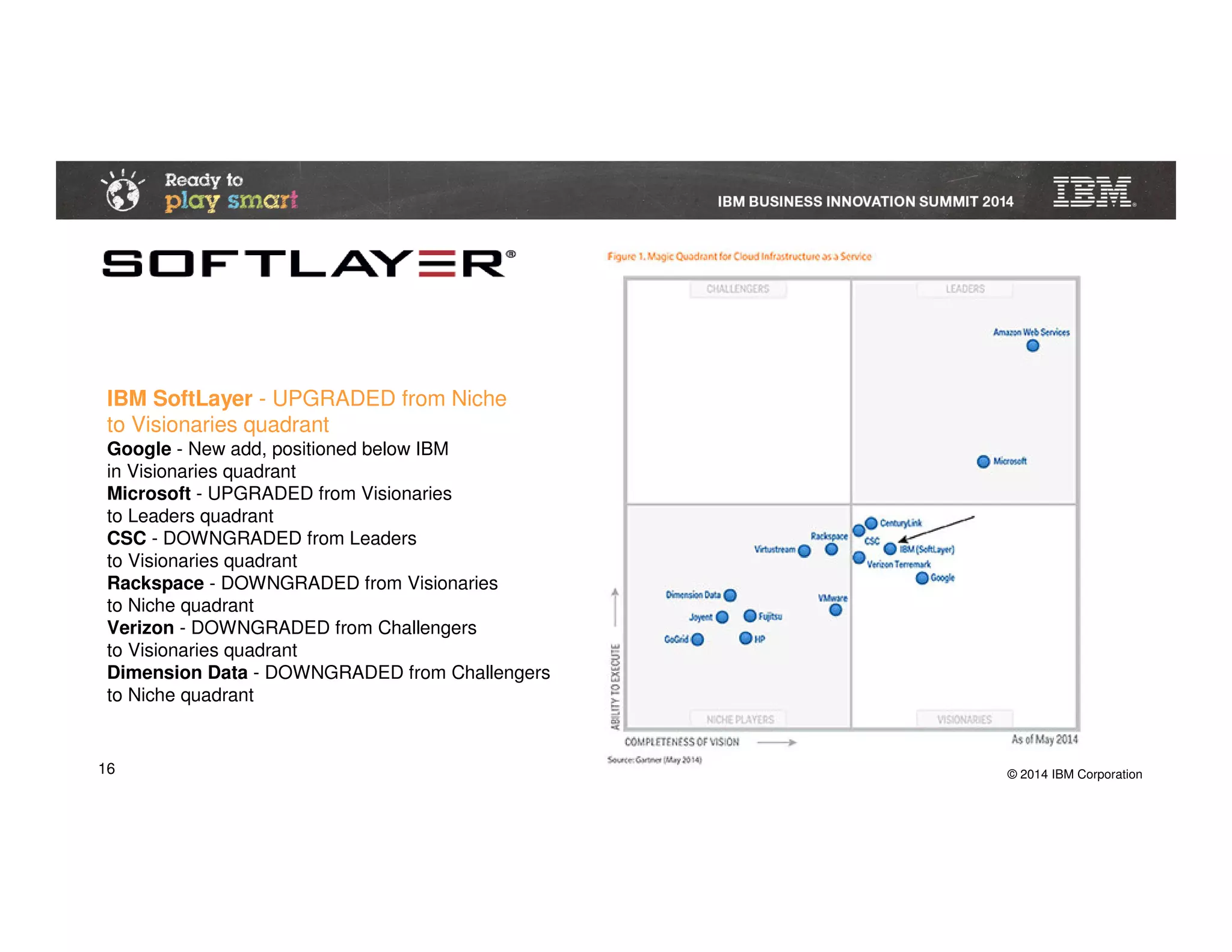 © 2014 IBM Corporation16
IBM SoftLayer - UPGRADED from Niche
to Visionaries quadrant
Google - New add, positioned below IBM
in Visionaries quadrant
Microsoft - UPGRADED from Visionaries
to Leaders quadrant
CSC - DOWNGRADED from Leaders
to Visionaries quadrant
Rackspace - DOWNGRADED from Visionaries
to Niche quadrant
Verizon - DOWNGRADED from Challengers
to Visionaries quadrant
Dimension Data - DOWNGRADED from Challengers
to Niche quadrant
 