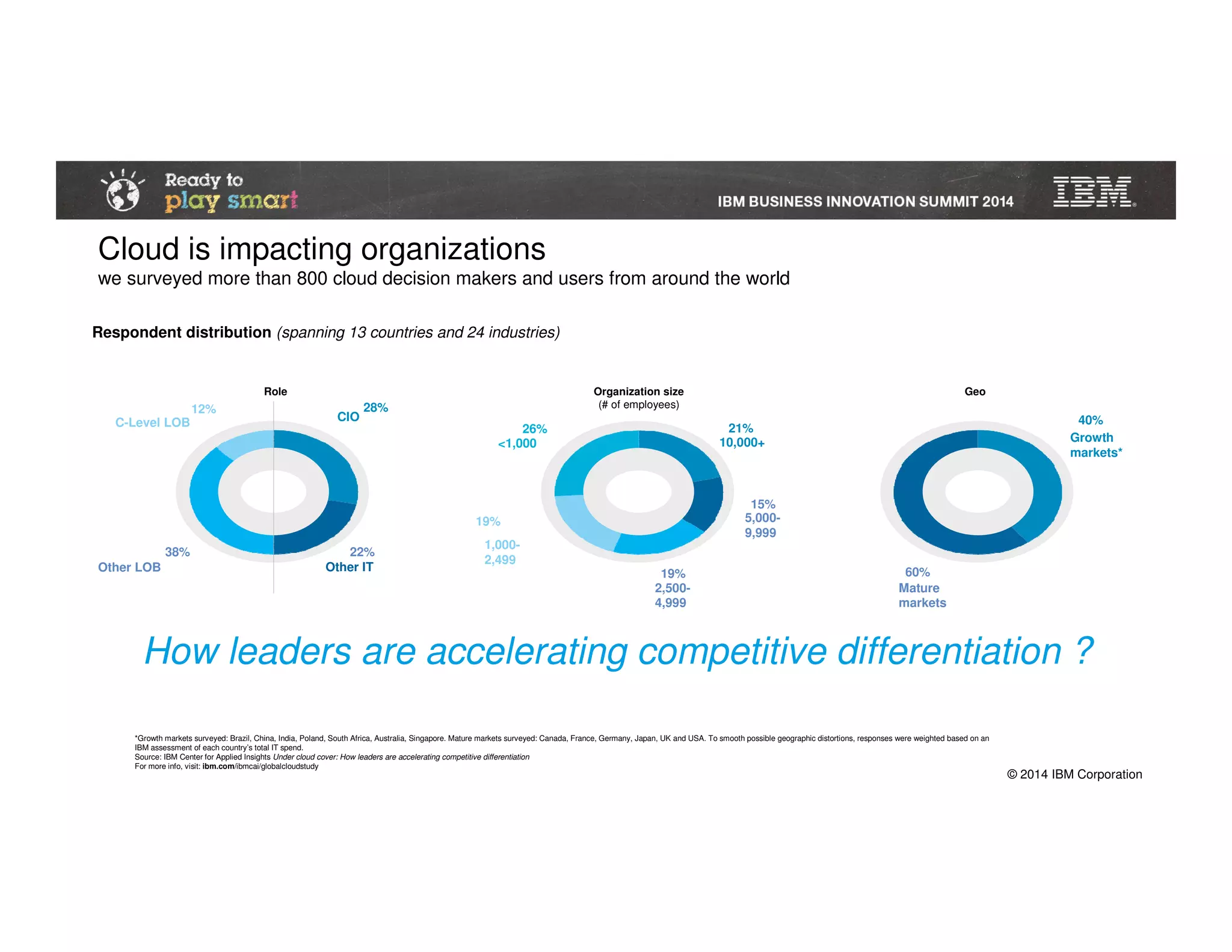 © 2014 IBM Corporation
Respondent distribution (spanning 13 countries and 24 industries)
*Growth markets surveyed: Brazil, China, India, Poland, South Africa, Australia, Singapore. Mature markets surveyed: Canada, France, Germany, Japan, UK and USA. To smooth possible geographic distortions, responses were weighted based on an
IBM assessment of each country’s total IT spend.
Source: IBM Center for Applied Insights Under cloud cover: How leaders are accelerating competitive differentiation
For more info, visit: ibm.com/ibmcai/globalcloudstudy
CIO
Other IT
Geo
40%
60%
Growth
markets*
Mature
markets
28%
22%38%
12%
Other LOB
Role
C-Level LOB 21%
15%
19%
26%
19%
Organization size
(# of employees)
2,500-
4,999
5,000-
9,999
10,000+<1,000
1,000-
2,499
19%
Cloud is impacting organizations
we surveyed more than 800 cloud decision makers and users from around the world
How leaders are accelerating competitive differentiation ?
 