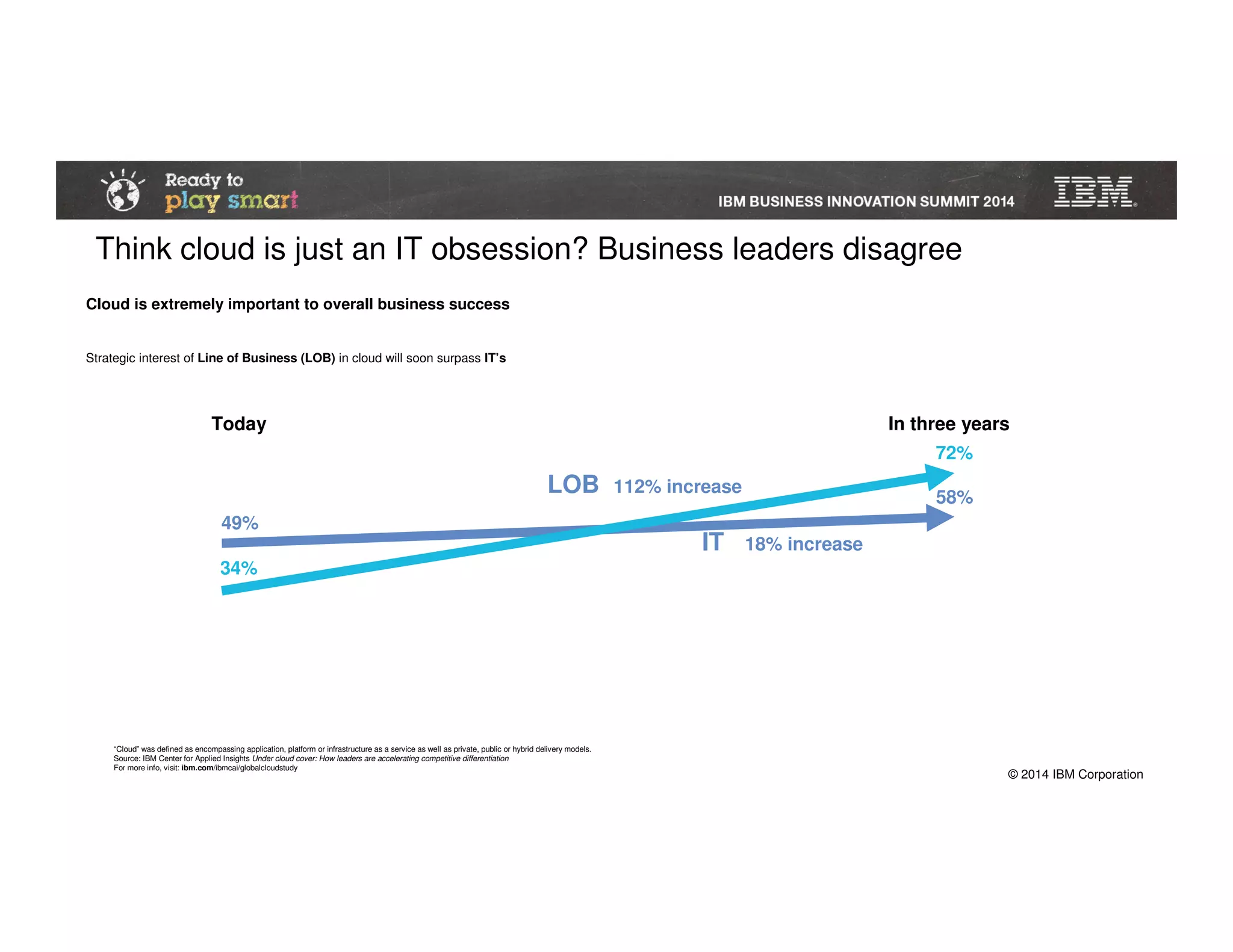 © 2014 IBM Corporation
Think cloud is just an IT obsession? Business leaders disagree
Cloud is extremely important to overall business success
Strategic interest of Line of Business (LOB) in cloud will soon surpass IT’s
“Cloud” was defined as encompassing application, platform or infrastructure as a service as well as private, public or hybrid delivery models.
Source: IBM Center for Applied Insights Under cloud cover: How leaders are accelerating competitive differentiation
For more info, visit: ibm.com/ibmcai/globalcloudstudy
IT 18% increase
Today In three years
LOB 112% increase
58%
49%
72%
34%
 