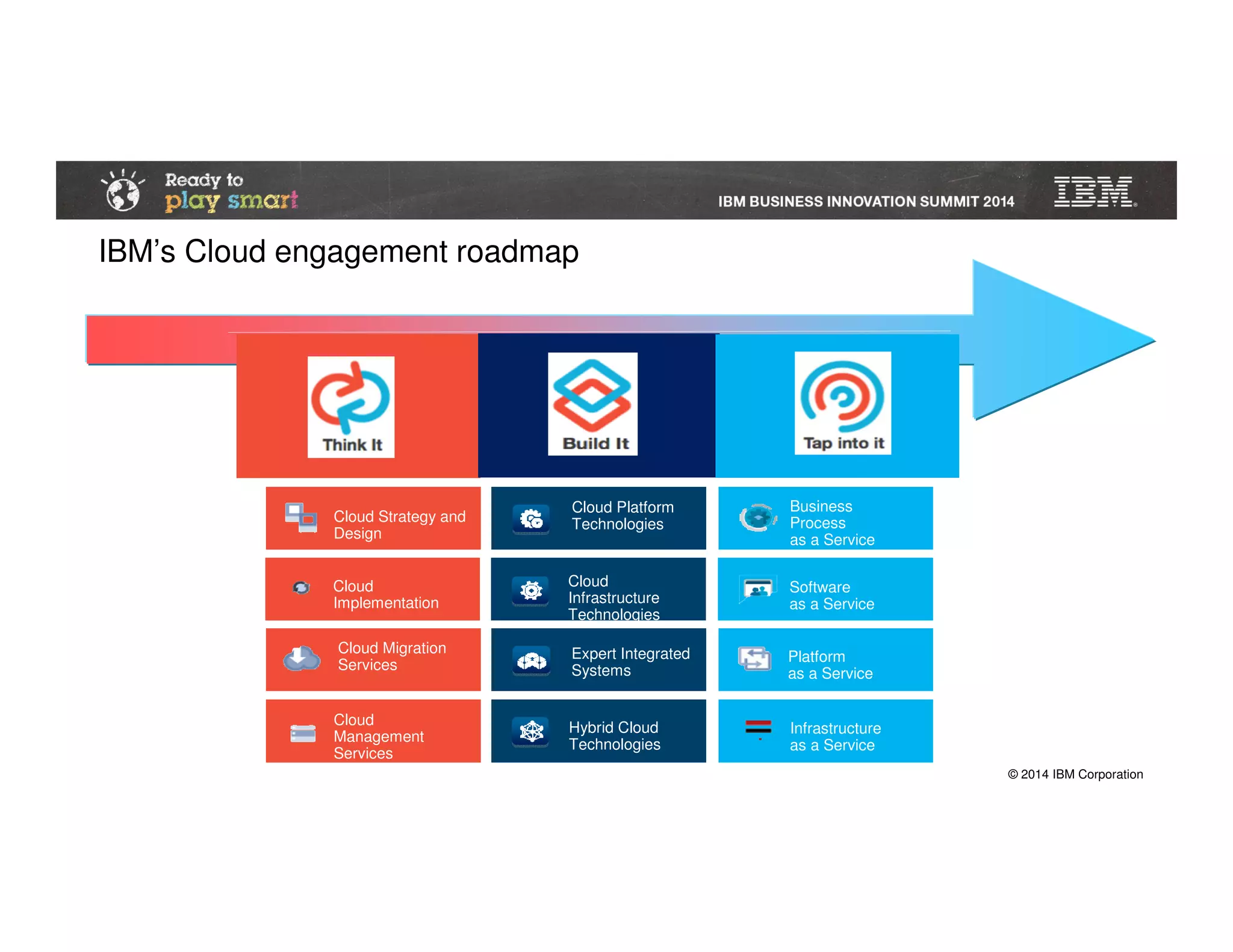 © 2014 IBM Corporation
Infrastructure
as a Service
Business
Process
as a Service
Software
as a Service
Platform
as a Service
Hybrid Cloud
Technologies
Cloud Platform
Technologies
Cloud
Infrastructure
Technologies
Cloud
Management
Services
Cloud Strategy and
Design
Cloud
Implementation
Cloud Migration
Services
Expert Integrated
Systems
IBM’s Cloud engagement roadmap
 