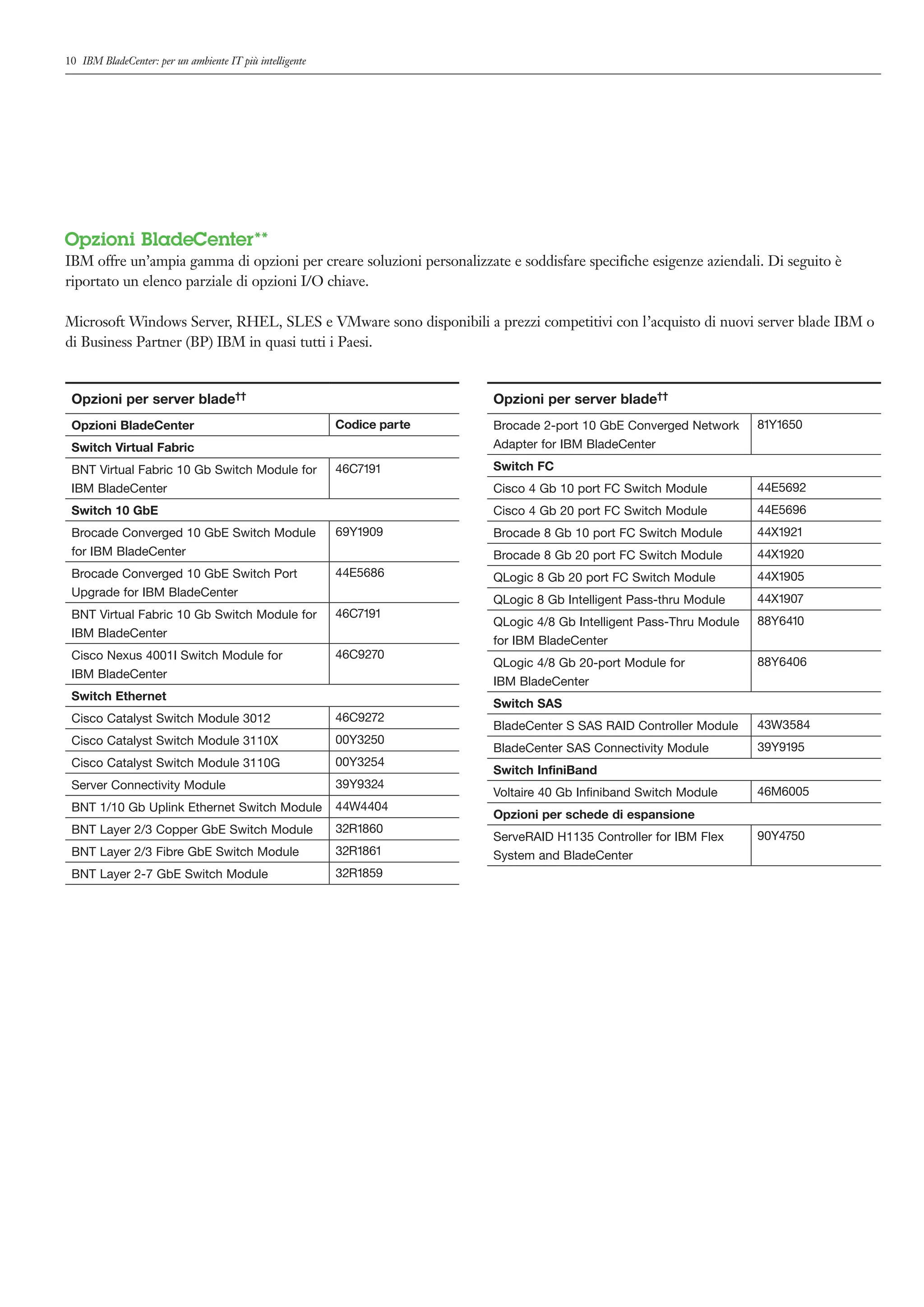 10 IBM BladeCenter: per un ambiente IT più intelligente




Opzioni BladeCenter**
IBM offre un’ampia gamma di opzioni per creare soluzioni personalizzate e soddisfare specifiche esigenze aziendali. Di seguito è
riportato un elenco parziale di opzioni I/O chiave.

Microsoft Windows Server, RHEL, SLES e VMware sono disponibili a prezzi competitivi con l’acquisto di nuovi server blade IBM o
di Business Partner (BP) IBM in quasi tutti i Paesi.


 Opzioni per server blade††                                              Opzioni per server blade††
 Opzioni BladeCenter                                      Codice parte   Brocade 2-port 10 GbE Converged Network      81Y1650
 Switch Virtual Fabric                                                   Adapter for IBM BladeCenter

 BNT Virtual Fabric 10 Gb Switch Module for               46C7191        Switch FC
 IBM BladeCenter                                                         Cisco 4 Gb 10 port FC Switch Module          44E5692
 Switch 10 GbE                                                           Cisco 4 Gb 20 port FC Switch Module          44E5696
 Brocade Converged 10 GbE Switch Module                   69Y1909        Brocade 8 Gb 10 port FC Switch Module        44X1921
 for IBM BladeCenter                                                     Brocade 8 Gb 20 port FC Switch Module        44X1920
 Brocade Converged 10 GbE Switch Port                     44E5686        QLogic 8 Gb 20 port FC Switch Module         44X1905
 Upgrade for IBM BladeCenter
                                                                         QLogic 8 Gb Intelligent Pass-thru Module     44X1907
 BNT Virtual Fabric 10 Gb Switch Module for               46C7191
                                                                         QLogic 4/8 Gb Intelligent Pass-Thru Module   88Y6410
 IBM BladeCenter
                                                                         for IBM BladeCenter
 Cisco Nexus 4001I Switch Module for                      46C9270
                                                                         QLogic 4/8 Gb 20-port Module for             88Y6406
 IBM BladeCenter
                                                                         IBM BladeCenter
 Switch Ethernet
                                                                         Switch SAS
 Cisco Catalyst Switch Module 3012                        46C9272
                                                                         BladeCenter S SAS RAID Controller Module     43W3584
 Cisco Catalyst Switch Module 3110X                       00Y3250
                                                                         BladeCenter SAS Connectivity Module          39Y9195
 Cisco Catalyst Switch Module 3110G                       00Y3254
                                                                         Switch InfiniBand
 Server Connectivity Module                               39Y9324
                                                                         Voltaire 40 Gb Infiniband Switch Module      46M6005
 BNT 1/10 Gb Uplink Ethernet Switch Module                44W4404
                                                                         Opzioni per schede di espansione
 BNT Layer 2/3 Copper GbE Switch Module                   32R1860
                                                                         ServeRAID H1135 Controller for IBM Flex      90Y4750
 BNT Layer 2/3 Fibre GbE Switch Module                    32R1861        System and BladeCenter
 BNT Layer 2-7 GbE Switch Module                          32R1859
 