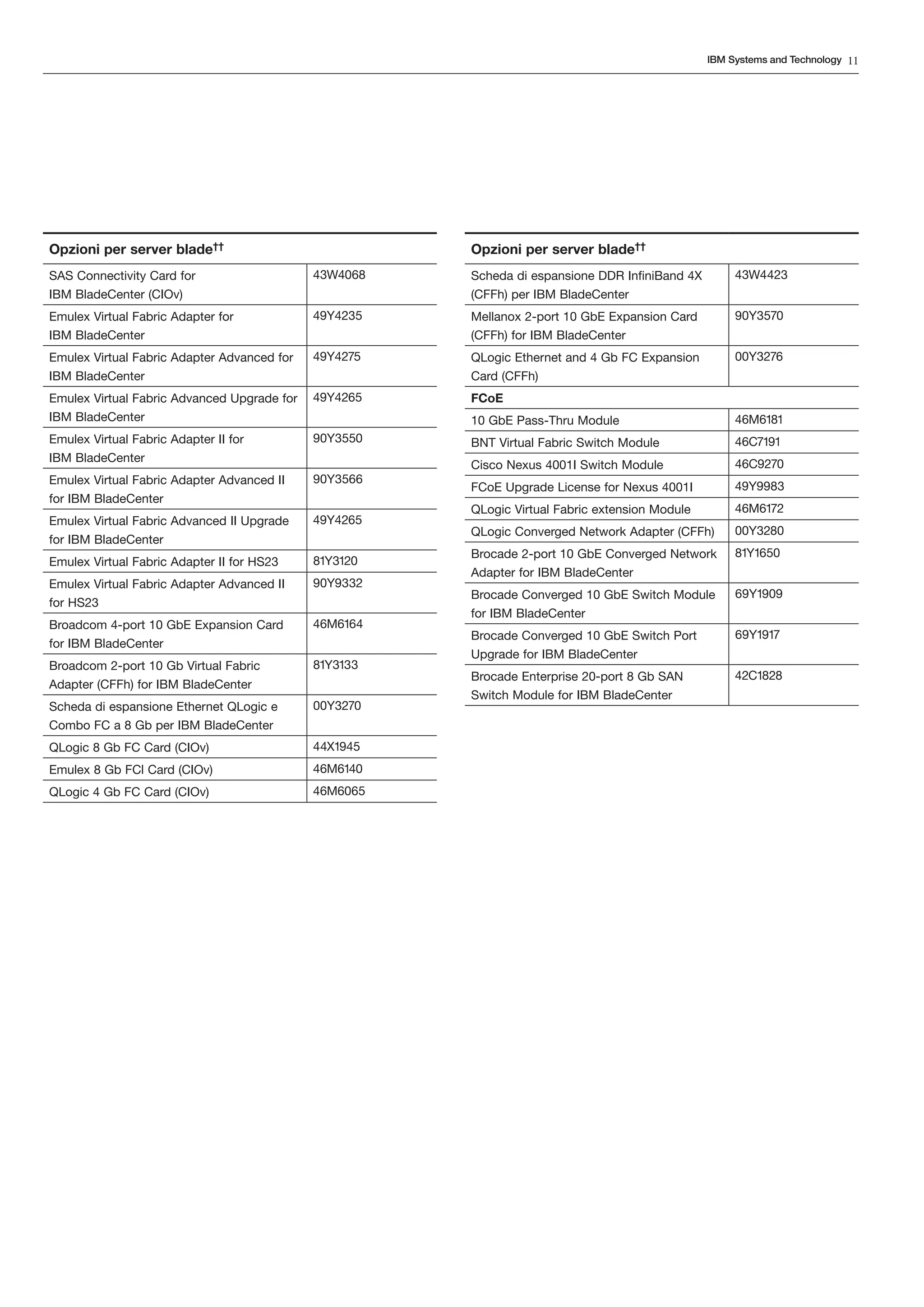 IBM Systems and Technology 11




Opzioni per server blade††                             Opzioni per server blade††
SAS Connectivity Card for                    43W4068   Scheda di espansione DDR InfiniBand 4X        43W4423
IBM BladeCenter (CIOv)                                 (CFFh) per IBM BladeCenter
Emulex Virtual Fabric Adapter for            49Y4235   Mellanox 2-port 10 GbE Expansion Card         90Y3570
IBM BladeCenter                                        (CFFh) for IBM BladeCenter
Emulex Virtual Fabric Adapter Advanced for   49Y4275   QLogic Ethernet and 4 Gb FC Expansion         00Y3276
IBM BladeCenter                                        Card (CFFh)
Emulex Virtual Fabric Advanced Upgrade for   49Y4265   FCoE
IBM BladeCenter                                        10 GbE Pass-Thru Module                       46M6181
Emulex Virtual Fabric Adapter II for         90Y3550   BNT Virtual Fabric Switch Module              46C7191
IBM BladeCenter                                                                                      46C9270
                                                       Cisco Nexus 4001I Switch Module
Emulex Virtual Fabric Adapter Advanced II    90Y3566
                                                       FCoE Upgrade License for Nexus 4001I          49Y9983
for IBM BladeCenter
                                                       QLogic Virtual Fabric extension Module        46M6172
Emulex Virtual Fabric Advanced II Upgrade    49Y4265
                                                       QLogic Converged Network Adapter (CFFh)       00Y3280
for IBM BladeCenter
                                                       Brocade 2-port 10 GbE Converged Network       81Y1650
Emulex Virtual Fabric Adapter II for HS23    81Y3120
                                                       Adapter for IBM BladeCenter
Emulex Virtual Fabric Adapter Advanced II    90Y9332
                                                       Brocade Converged 10 GbE Switch Module        69Y1909
for HS23
                                                       for IBM BladeCenter
Broadcom 4-port 10 GbE Expansion Card        46M6164
                                                       Brocade Converged 10 GbE Switch Port          69Y1917
for IBM BladeCenter
                                                       Upgrade for IBM BladeCenter
Broadcom 2-port 10 Gb Virtual Fabric         81Y3133
                                                       Brocade Enterprise 20-port 8 Gb SAN           42C1828
Adapter (CFFh) for IBM BladeCenter
                                                       Switch Module for IBM BladeCenter
Scheda di espansione Ethernet QLogic e       00Y3270
Combo FC a 8 Gb per IBM BladeCenter
QLogic 8 Gb FC Card (CIOv)                   44X1945
Emulex 8 Gb FCl Card (CIOv)                  46M6140
QLogic 4 Gb FC Card (CIOv)                   46M6065
 