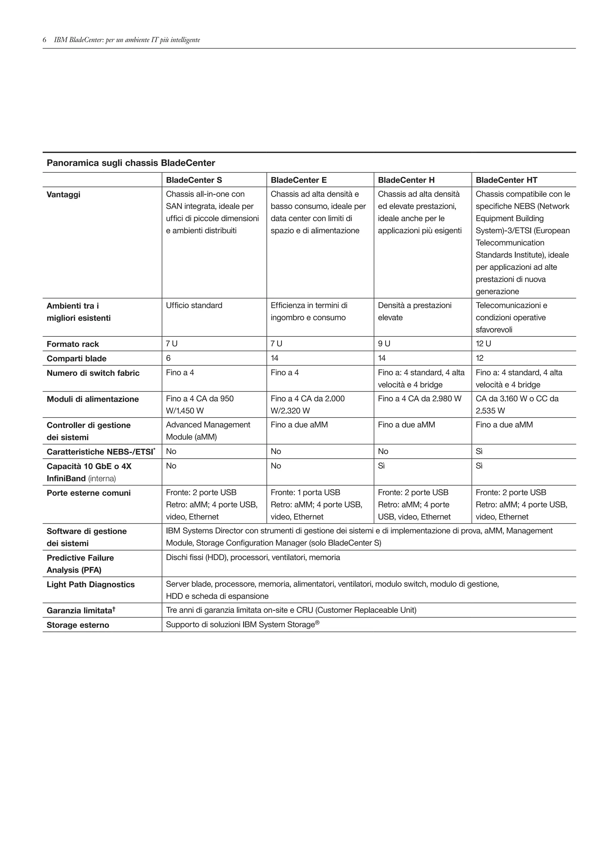 6     IBM BladeCenter: per un ambiente IT più intelligente




    Panoramica sugli chassis BladeCenter
                                             BladeCenter S                  BladeCenter E                 BladeCenter H                BladeCenter HT
    Vantaggi                                 Chassis all-in-one con         Chassis ad alta densità e     Chassis ad alta densità      Chassis compatibile con le
                                             SAN integrata, ideale per      basso consumo, ideale per     ed elevate prestazioni,      specifiche NEBS (Network
                                             uffici di piccole dimensioni   data center con limiti di     ideale anche per le          Equipment Building
                                             e ambienti distribuiti         spazio e di alimentazione     applicazioni più esigenti    System)-3/ETSI (European
                                                                                                                                       Telecommunication
                                                                                                                                       Standards Institute), ideale
                                                                                                                                       per applicazioni ad alte
                                                                                                                                       prestazioni di nuova
                                                                                                                                       generazione
    Ambienti tra i                           Ufficio standard               Efficienza in termini di      Densità a prestazioni        Telecomunicazioni e
    migliori esistenti                                                      ingombro e consumo            elevate                      condizioni operative
                                                                                                                                       sfavorevoli
    Formato rack                             7U                             7U                            9U                           12 U
    Comparti blade                           6                              14                            14                           12
    Numero di switch fabric                  Fino a 4                       Fino a 4                      Fino a: 4 standard, 4 alta   Fino a: 4 standard, 4 alta
                                                                                                          velocità e 4 bridge          velocità e 4 bridge
    Moduli di alimentazione                  Fino a 4 CA da 950             Fino a 4 CA da 2.000          Fino a 4 CA da 2.980 W       CA da 3.160 W o CC da
                                             W/1.450 W                      W/2.320 W                                                  2.535 W
    Controller di gestione                   Advanced Management            Fino a due aMM                Fino a due aMM               Fino a due aMM
    dei sistemi                              Module (aMM)
    Caratteristiche NEBS-/ETSI*              No                             No                            No                           Sì
    Capacità 10 GbE o 4X                     No                             No                            Sì                           Sì
    InfiniBand (interna)
    Porte esterne comuni                     Fronte: 2 porte USB            Fronte: 1 porta USB           Fronte: 2 porte USB          Fronte: 2 porte USB
                                             Retro: aMM; 4 porte USB,       Retro: aMM; 4 porte USB,      Retro: aMM; 4 porte          Retro: aMM; 4 porte USB,
                                             video, Ethernet                video, Ethernet               USB, video, Ethernet         video, Ethernet
    Software di gestione                     IBM Systems Director con strumenti di gestione dei sistemi e di implementazione di prova, aMM, Management
    dei sistemi                              Module, Storage Configuration Manager (solo BladeCenter S)
    Predictive Failure                       Dischi fissi (HDD), processori, ventilatori, memoria
    Analysis (PFA)
    Light Path Diagnostics                   Server blade, processore, memoria, alimentatori, ventilatori, modulo switch, modulo di gestione,
                                             HDD e scheda di espansione
    Garanzia limitata†                       Tre anni di garanzia limitata on-site e CRU (Customer Replaceable Unit)
    Storage esterno                          Supporto di soluzioni IBM System Storage®
 