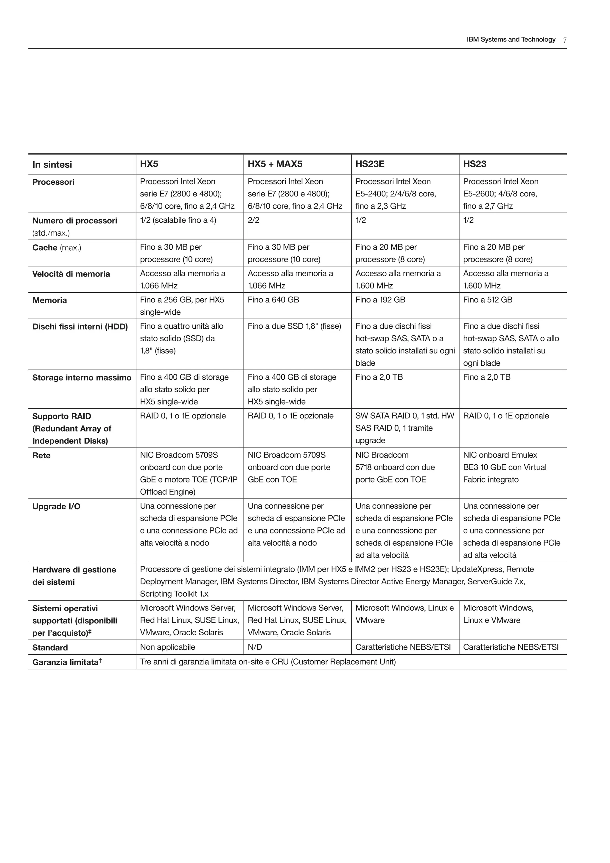 IBM Systems and Technology   7




In sintesi                   HX5                           HX5 + MAX5                    HS23E                             HS23
Processori                   Processori Intel Xeon         Processori Intel Xeon         Processori Intel Xeon             Processori Intel Xeon
                             serie E7 (2800 e 4800);       serie E7 (2800 e 4800);       E5-2400; 2/4/6/8 core,            E5-2600; 4/6/8 core,
                             6/8/10 core, fino a 2,4 GHz   6/8/10 core, fino a 2,4 GHz   fino a 2,3 GHz                    fino a 2,7 GHz
Numero di processori         1/2 (scalabile fino a 4)      2/2                           1/2                               1/2
(std./max.)
Cache (max.)                 Fino a 30 MB per              Fino a 30 MB per              Fino a 20 MB per                  Fino a 20 MB per
                             processore (10 core)          processore (10 core)          processore (8 core)               processore (8 core)
Velocità di memoria          Accesso alla memoria a        Accesso alla memoria a        Accesso alla memoria a            Accesso alla memoria a
                             1.066 MHz                     1.066 MHz                     1.600 MHz                         1.600 MHz
Memoria                      Fino a 256 GB, per HX5        Fino a 640 GB                 Fino a 192 GB                     Fino a 512 GB
                             single-wide
Dischi fissi interni (HDD)   Fino a quattro unità allo     Fino a due SSD 1,8" (fisse)   Fino a due dischi fissi           Fino a due dischi fissi
                             stato solido (SSD) da                                       hot-swap SAS, SATA o a            hot-swap SAS, SATA o allo
                             1,8" (fisse)                                                stato solido installati su ogni   stato solido installati su
                                                                                         blade                             ogni blade
Storage interno massimo      Fino a 400 GB di storage      Fino a 400 GB di storage      Fino a 2,0 TB                     Fino a 2,0 TB
                             allo stato solido per         allo stato solido per
                             HX5 single-wide               HX5 single-wide
Supporto RAID                RAID 0, 1 o 1E opzionale      RAID 0, 1 o 1E opzionale      SW SATA RAID 0, 1 std. HW         RAID 0, 1 o 1E opzionale
(Redundant Array of                                                                      SAS RAID 0, 1 tramite
Independent Disks)                                                                       upgrade
Rete                         NIC Broadcom 5709S            NIC Broadcom 5709S            NIC Broadcom                      NIC onboard Emulex
                             onboard con due porte         onboard con due porte         5718 onboard con due              BE3 10 GbE con Virtual
                             GbE e motore TOE (TCP/IP      GbE con TOE                   porte GbE con TOE                 Fabric integrato
                             Offload Engine)
Upgrade I/O                  Una connessione per           Una connessione per           Una connessione per               Una connessione per
                             scheda di espansione PCIe     scheda di espansione PCIe     scheda di espansione PCIe         scheda di espansione PCIe
                             e una connessione PCIe ad     e una connessione PCIe ad     e una connessione per             e una connessione per
                             alta velocità a nodo          alta velocità a nodo          scheda di espansione PCIe         scheda di espansione PCIe
                                                                                         ad alta velocità                  ad alta velocità
Hardware di gestione         Processore di gestione dei sistemi integrato (IMM per HX5 e IMM2 per HS23 e HS23E); UpdateXpress, Remote
dei sistemi                  Deployment Manager, IBM Systems Director, IBM Systems Director Active Energy Manager, ServerGuide 7.x,
                             Scripting Toolkit 1.x
Sistemi operativi            Microsoft Windows Server,     Microsoft Windows Server,     Microsoft Windows, Linux e        Microsoft Windows,
supportati (disponibili      Red Hat Linux, SUSE Linux,    Red Hat Linux, SUSE Linux,    VMware                            Linux e VMware
per l’acquisto)‡             VMware, Oracle Solaris        VMware, Oracle Solaris
Standard                     Non applicabile               N/D                           Caratteristiche NEBS/ETSI         Caratteristiche NEBS/ETSI
Garanzia   limitata†         Tre anni di garanzia limitata on-site e CRU (Customer Replacement Unit)
 