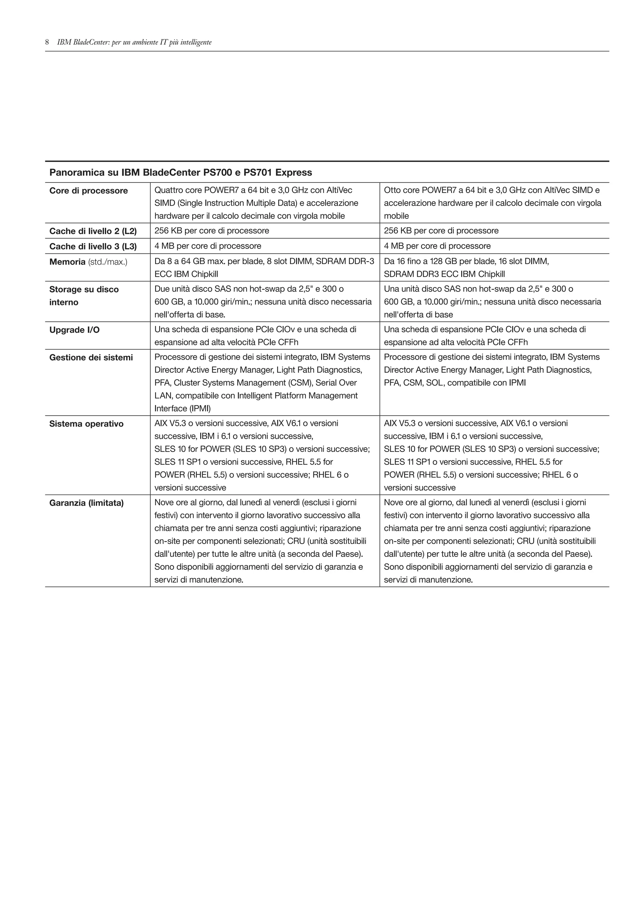 8     IBM BladeCenter: per un ambiente IT più intelligente




    Panoramica su IBM BladeCenter PS700 e PS701 Express
    Core di processore                Quattro core POWER7 a 64 bit e 3,0 GHz con AltiVec             Otto core POWER7 a 64 bit e 3,0 GHz con AltiVec SIMD e
                                      SIMD (Single Instruction Multiple Data) e accelerazione        accelerazione hardware per il calcolo decimale con virgola
                                      hardware per il calcolo decimale con virgola mobile            mobile
    Cache di livello 2 (L2)           256 KB per core di processore                                  256 KB per core di processore
    Cache di livello 3 (L3)           4 MB per core di processore                                    4 MB per core di processore
    Memoria (std./max.)               Da 8 a 64 GB max. per blade, 8 slot DIMM, SDRAM DDR-3          Da 16 fino a 128 GB per blade, 16 slot DIMM,
                                      ECC IBM Chipkill                                               SDRAM DDR3 ECC IBM Chipkill
    Storage su disco                  Due unità disco SAS non hot-swap da 2,5" e 300 o               Una unità disco SAS non hot-swap da 2,5" e 300 o
    interno                           600 GB, a 10.000 giri/min.; nessuna unità disco necessaria     600 GB, a 10.000 giri/min.; nessuna unità disco necessaria
                                      nell'offerta di base.                                          nell'offerta di base
    Upgrade I/O                       Una scheda di espansione PCIe CIOv e una scheda di             Una scheda di espansione PCIe CIOv e una scheda di
                                      espansione ad alta velocità PCIe CFFh                          espansione ad alta velocità PCIe CFFh
    Gestione dei sistemi              Processore di gestione dei sistemi integrato, IBM Systems      Processore di gestione dei sistemi integrato, IBM Systems
                                      Director Active Energy Manager, Light Path Diagnostics,        Director Active Energy Manager, Light Path Diagnostics,
                                      PFA, Cluster Systems Management (CSM), Serial Over             PFA, CSM, SOL, compatibile con IPMI
                                      LAN, compatibile con Intelligent Platform Management
                                      Interface (IPMI)
    Sistema operativo                 AIX V5.3 o versioni successive, AIX V6.1 o versioni            AIX V5.3 o versioni successive, AIX V6.1 o versioni
                                      successive, IBM i 6.1 o versioni successive,                   successive, IBM i 6.1 o versioni successive,
                                      SLES 10 for POWER (SLES 10 SP3) o versioni successive;         SLES 10 for POWER (SLES 10 SP3) o versioni successive;
                                      SLES 11 SP1 o versioni successive, RHEL 5.5 for                SLES 11 SP1 o versioni successive, RHEL 5.5 for
                                      POWER (RHEL 5.5) o versioni successive; RHEL 6 o               POWER (RHEL 5.5) o versioni successive; RHEL 6 o
                                      versioni successive                                            versioni successive
    Garanzia (limitata)               Nove ore al giorno, dal lunedì al venerdì (esclusi i giorni    Nove ore al giorno, dal lunedì al venerdì (esclusi i giorni
                                      festivi) con intervento il giorno lavorativo successivo alla   festivi) con intervento il giorno lavorativo successivo alla
                                      chiamata per tre anni senza costi aggiuntivi; riparazione      chiamata per tre anni senza costi aggiuntivi; riparazione
                                      on-site per componenti selezionati; CRU (unità sostituibili    on-site per componenti selezionati; CRU (unità sostituibili
                                      dall'utente) per tutte le altre unità (a seconda del Paese).   dall'utente) per tutte le altre unità (a seconda del Paese).
                                      Sono disponibili aggiornamenti del servizio di garanzia e      Sono disponibili aggiornamenti del servizio di garanzia e
                                      servizi di manutenzione.                                       servizi di manutenzione.
 