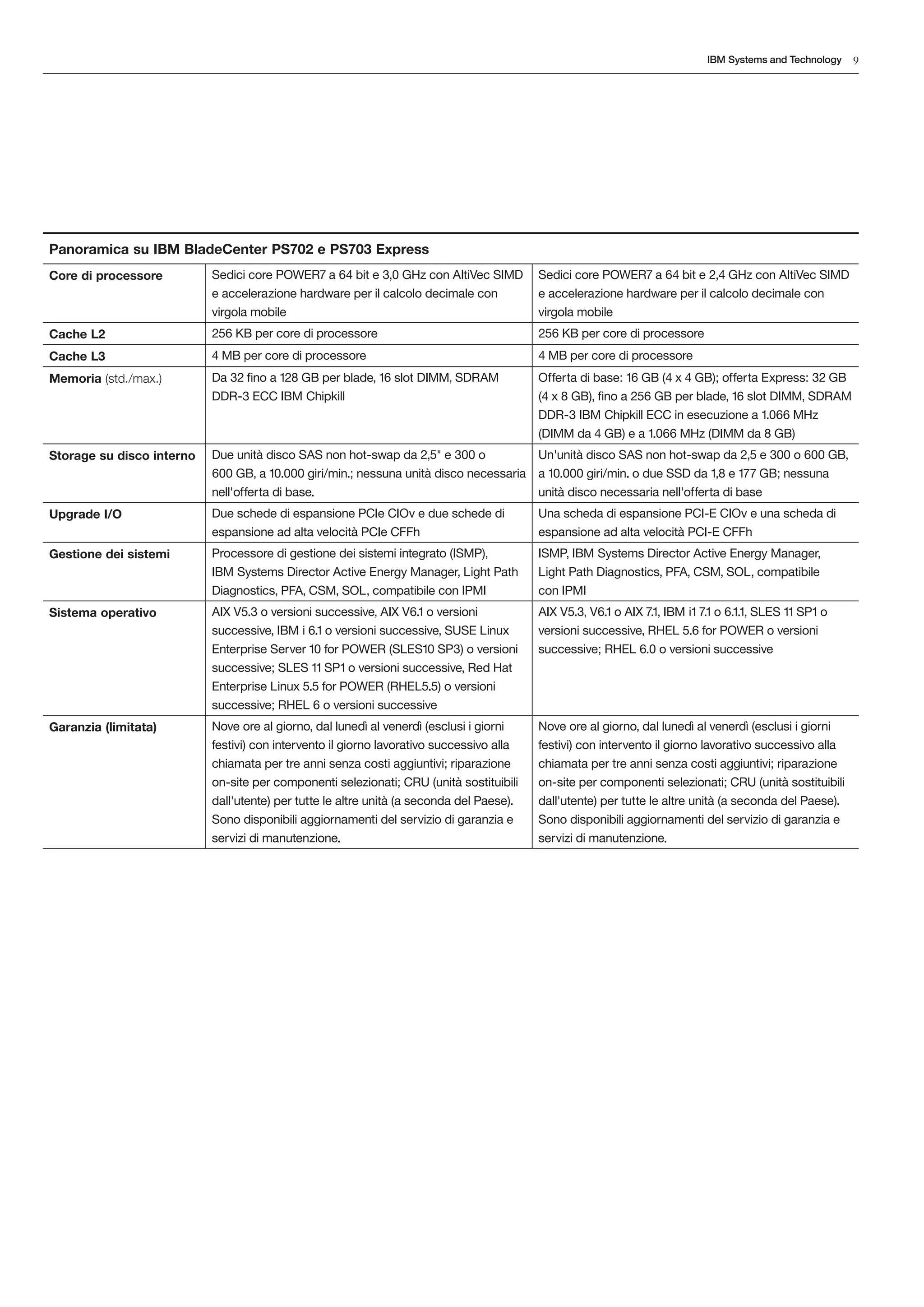 IBM Systems and Technology   9




Panoramica su IBM BladeCenter PS702 e PS703 Express
Core di processore         Sedici core POWER7 a 64 bit e 3,0 GHz con AltiVec SIMD         Sedici core POWER7 a 64 bit e 2,4 GHz con AltiVec SIMD
                           e accelerazione hardware per il calcolo decimale con           e accelerazione hardware per il calcolo decimale con
                           virgola mobile                                                 virgola mobile
Cache L2                   256 KB per core di processore                                  256 KB per core di processore
Cache L3                   4 MB per core di processore                                    4 MB per core di processore
Memoria (std./max.)        Da 32 fino a 128 GB per blade, 16 slot DIMM, SDRAM             Offerta di base: 16 GB (4 x 4 GB); offerta Express: 32 GB
                           DDR-3 ECC IBM Chipkill                                         (4 x 8 GB), fino a 256 GB per blade, 16 slot DIMM, SDRAM
                                                                                          DDR-3 IBM Chipkill ECC in esecuzione a 1.066 MHz
                                                                                          (DIMM da 4 GB) e a 1.066 MHz (DIMM da 8 GB)
Storage su disco interno   Due unità disco SAS non hot-swap da 2,5" e 300 o               Un'unità disco SAS non hot-swap da 2,5 e 300 o 600 GB,
                           600 GB, a 10.000 giri/min.; nessuna unità disco necessaria     a 10.000 giri/min. o due SSD da 1,8 e 177 GB; nessuna
                           nell'offerta di base.                                          unità disco necessaria nell'offerta di base
Upgrade I/O                Due schede di espansione PCIe CIOv e due schede di             Una scheda di espansione PCI-E CIOv e una scheda di
                           espansione ad alta velocità PCIe CFFh                          espansione ad alta velocità PCI-E CFFh
Gestione dei sistemi       Processore di gestione dei sistemi integrato (ISMP),           ISMP, IBM Systems Director Active Energy Manager,
                           IBM Systems Director Active Energy Manager, Light Path         Light Path Diagnostics, PFA, CSM, SOL, compatibile
                           Diagnostics, PFA, CSM, SOL, compatibile con IPMI               con IPMI
Sistema operativo          AIX V5.3 o versioni successive, AIX V6.1 o versioni            AIX V5.3, V6.1 o AIX 7.1, IBM i1 7.1 o 6.1.1, SLES 11 SP1 o
                           successive, IBM i 6.1 o versioni successive, SUSE Linux        versioni successive, RHEL 5.6 for POWER o versioni
                           Enterprise Server 10 for POWER (SLES10 SP3) o versioni         successive; RHEL 6.0 o versioni successive
                           successive; SLES 11 SP1 o versioni successive, Red Hat
                           Enterprise Linux 5.5 for POWER (RHEL5.5) o versioni
                           successive; RHEL 6 o versioni successive
Garanzia (limitata)        Nove ore al giorno, dal lunedì al venerdì (esclusi i giorni    Nove ore al giorno, dal lunedì al venerdì (esclusi i giorni
                           festivi) con intervento il giorno lavorativo successivo alla   festivi) con intervento il giorno lavorativo successivo alla
                           chiamata per tre anni senza costi aggiuntivi; riparazione      chiamata per tre anni senza costi aggiuntivi; riparazione
                           on-site per componenti selezionati; CRU (unità sostituibili    on-site per componenti selezionati; CRU (unità sostituibili
                           dall'utente) per tutte le altre unità (a seconda del Paese).   dall'utente) per tutte le altre unità (a seconda del Paese).
                           Sono disponibili aggiornamenti del servizio di garanzia e      Sono disponibili aggiornamenti del servizio di garanzia e
                           servizi di manutenzione.                                       servizi di manutenzione.
 
