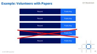 © 2017 IBM Corporation
Example: Volunteers with Papers
19
© 2017 IBM Corporation
Record
Record
Record
Public Key
Public Key
Public Key
Record Public Key
Record Public Key
 