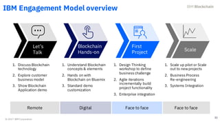 © 2017 IBM Corporation
32
IBM Engagement Model overview
1. Discuss Blockchain
technology
2. Explore customer
business mode...