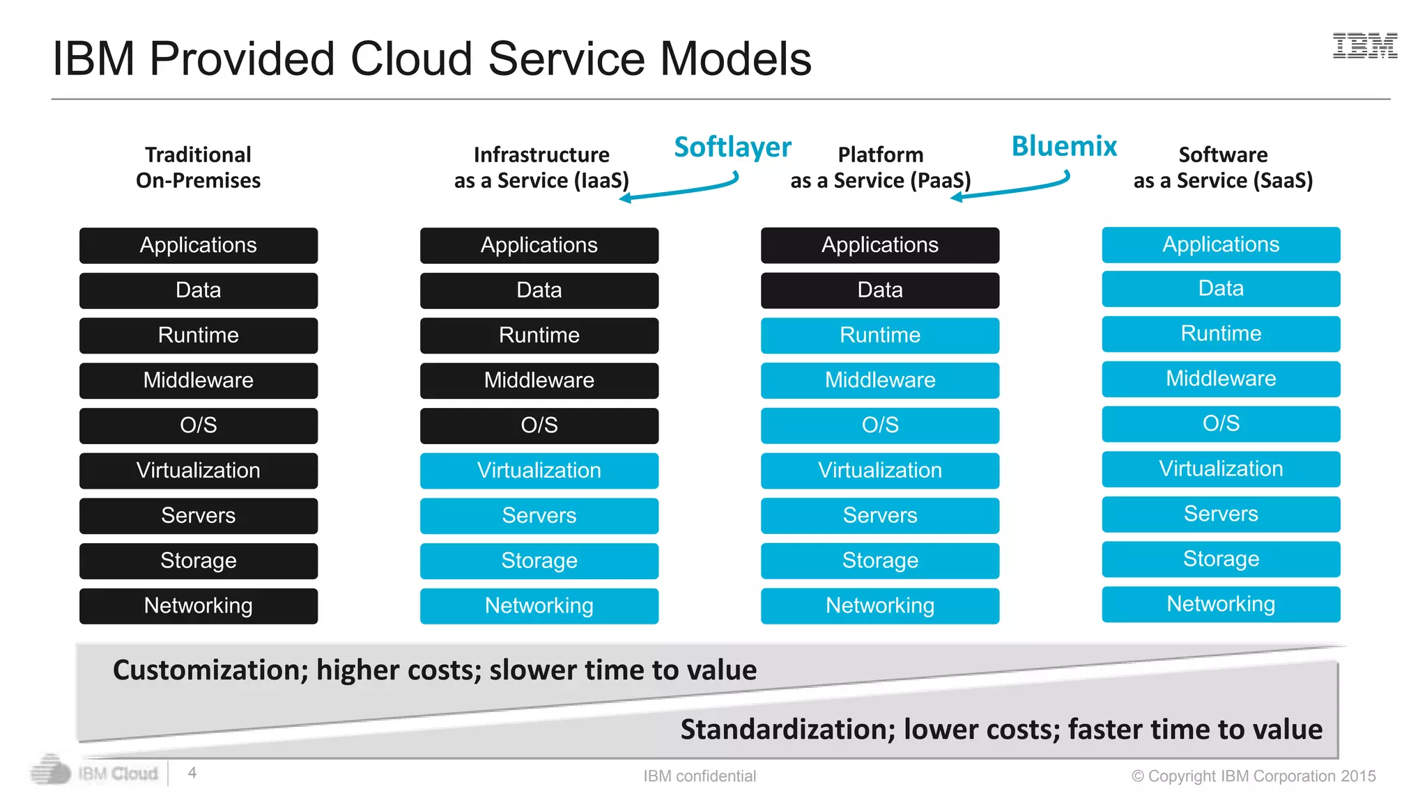IBM confidential © Copyright IBM Corporation 2015
IBM Provided Cloud Service Models
4
Applications
Data
Runtime
Middleware
O/S
Virtualization
Servers
Storage
Networking
Applications
Data
Runtime
Middleware
O/S
Virtualization
Servers
Storage
Networking
Applications
Data
Runtime
Middleware
O/S
Virtualization
Servers
Storage
Networking
Applications
Data
Runtime
Middleware
O/S
Virtualization
Servers
Storage
Networking
Customization; higher costs; slower time to value
Standardization; lower costs; faster time to value
Traditional
On-Premises
Infrastructure
as a Service (IaaS)
Platform
as a Service (PaaS)
Software
as a Service (SaaS)
Softlayer Bluemix
 