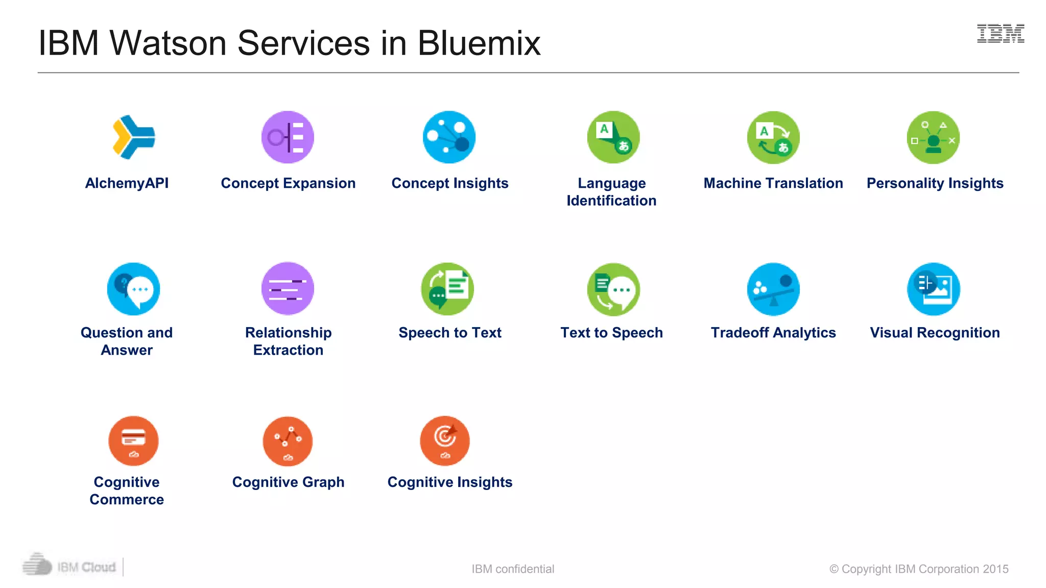 IBM confidential © Copyright IBM Corporation 2015
IBM Watson Services in Bluemix
AlchemyAPI Concept Expansion Concept Insights Language
Identification
Machine Translation Personality Insights
Question and
Answer
Relationship
Extraction
Speech to Text Text to Speech Tradeoff Analytics Visual Recognition
Cognitive
Commerce
Cognitive Graph Cognitive Insights
 