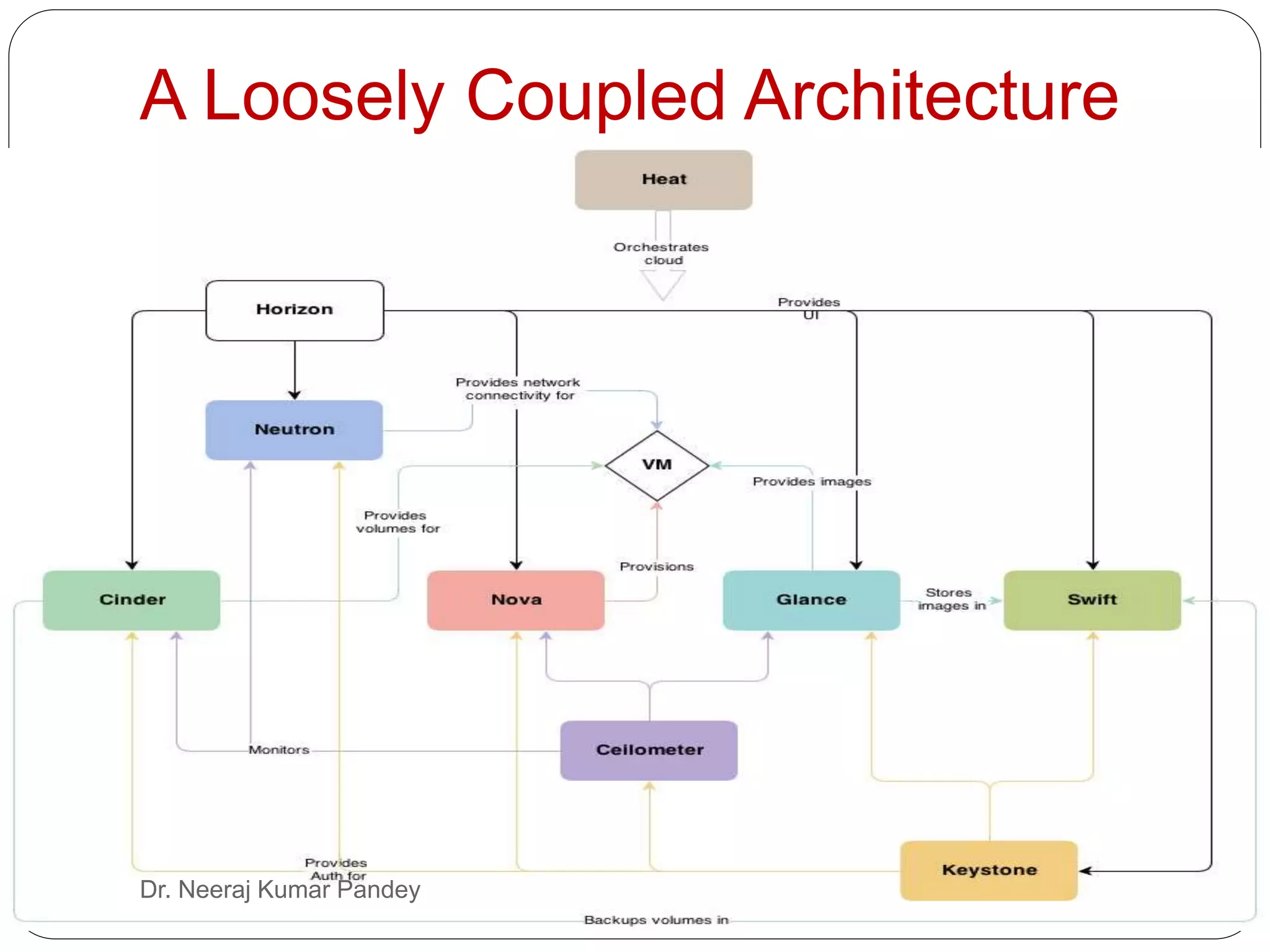 A Loosely Coupled Architecture
Dr. Neeraj Kumar Pandey
 